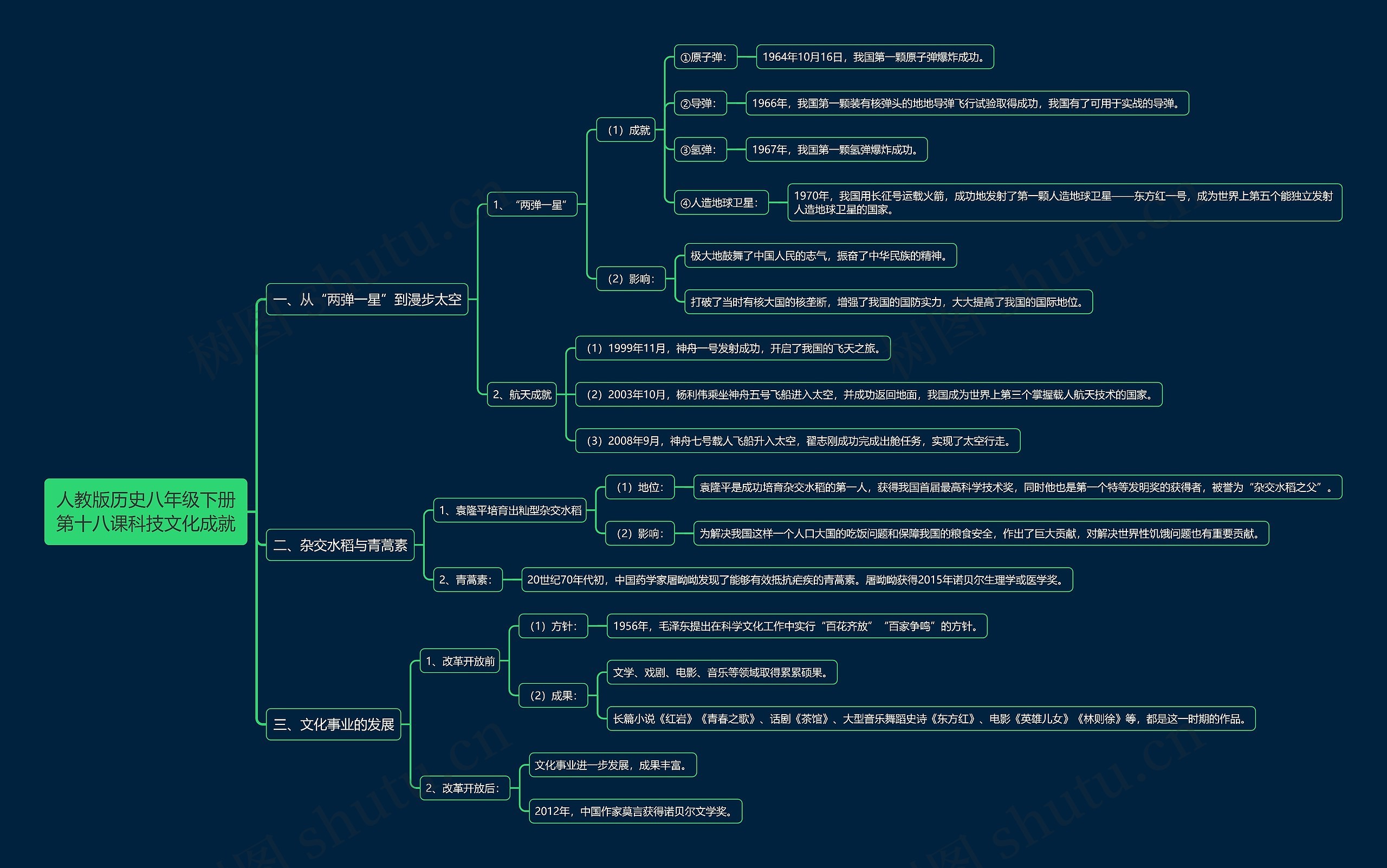 人教版历史八年级下册第十八课科技文化成就思维导图高清图 人教版历史八年级下册第十八课科技文化成就思维导图