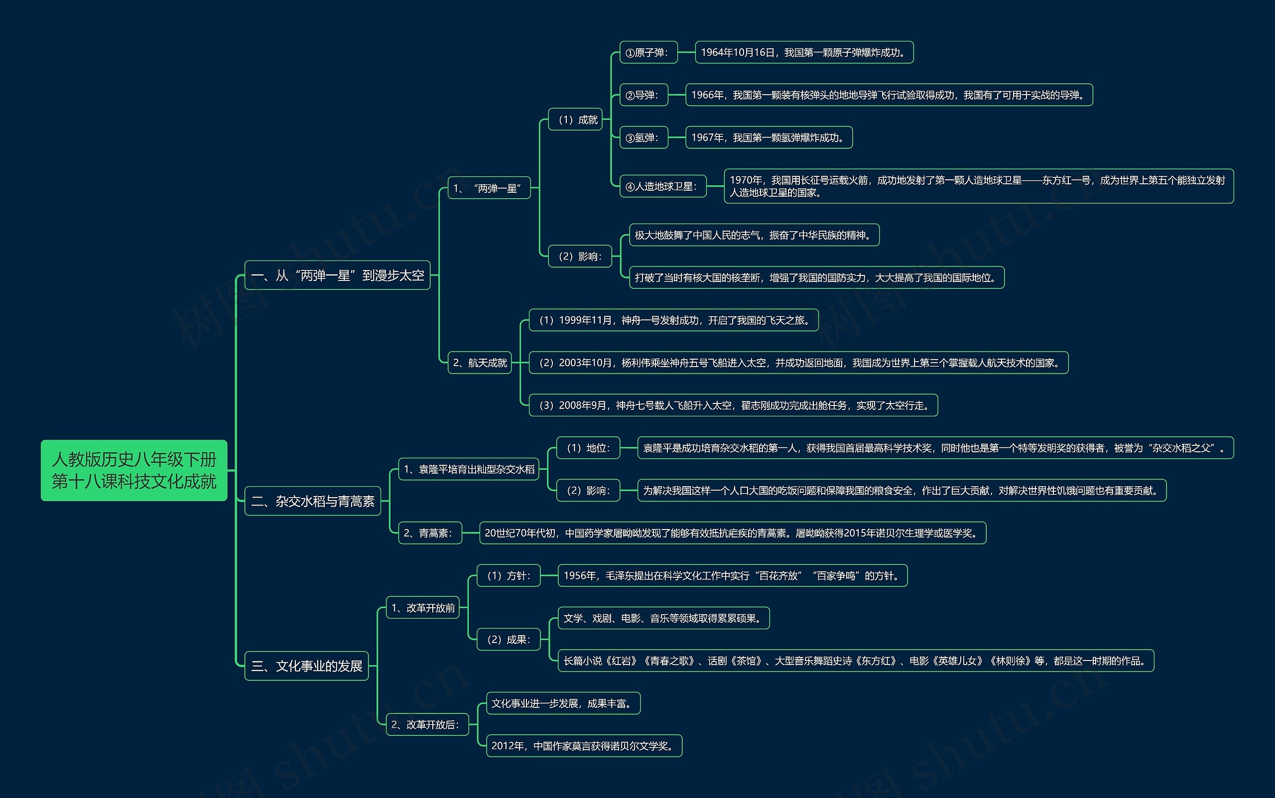 人教版历史八年级下册第十八课科技文化成就思维导图