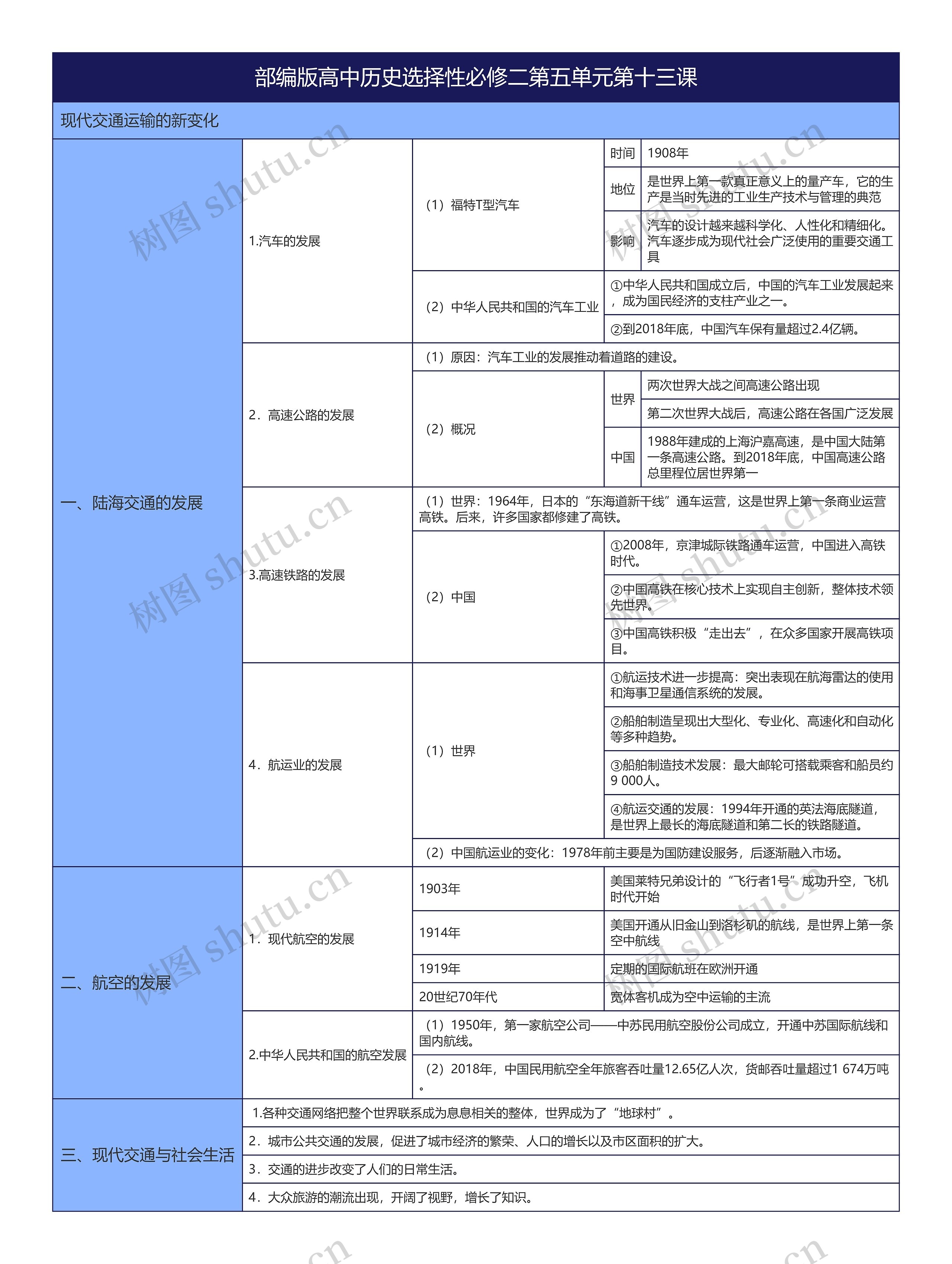 部编版高中历史选择性必修二第五单元第十三课思维导图