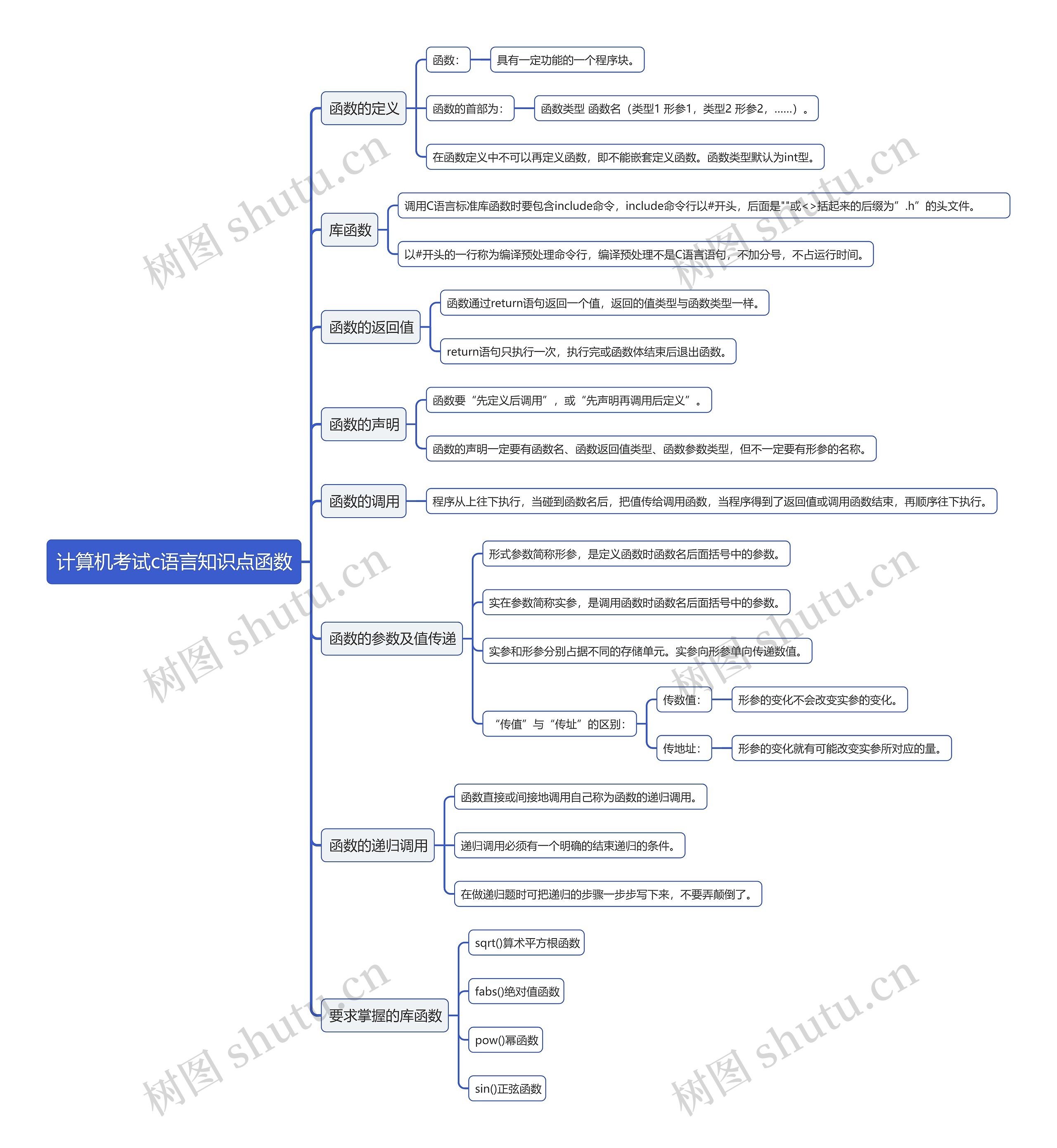 计算机考试c语言知识点函数思维导图