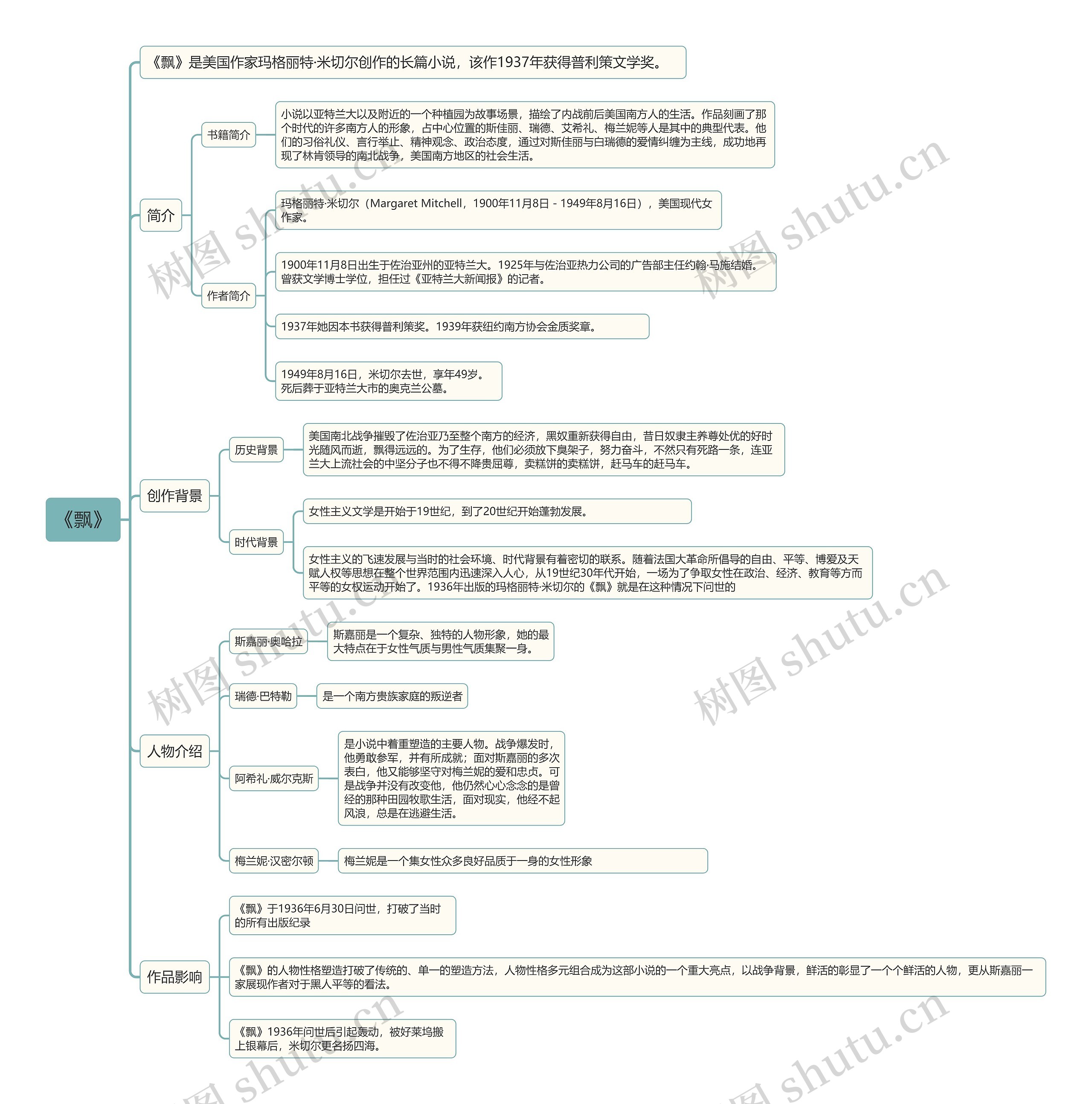 《飘》思维导图