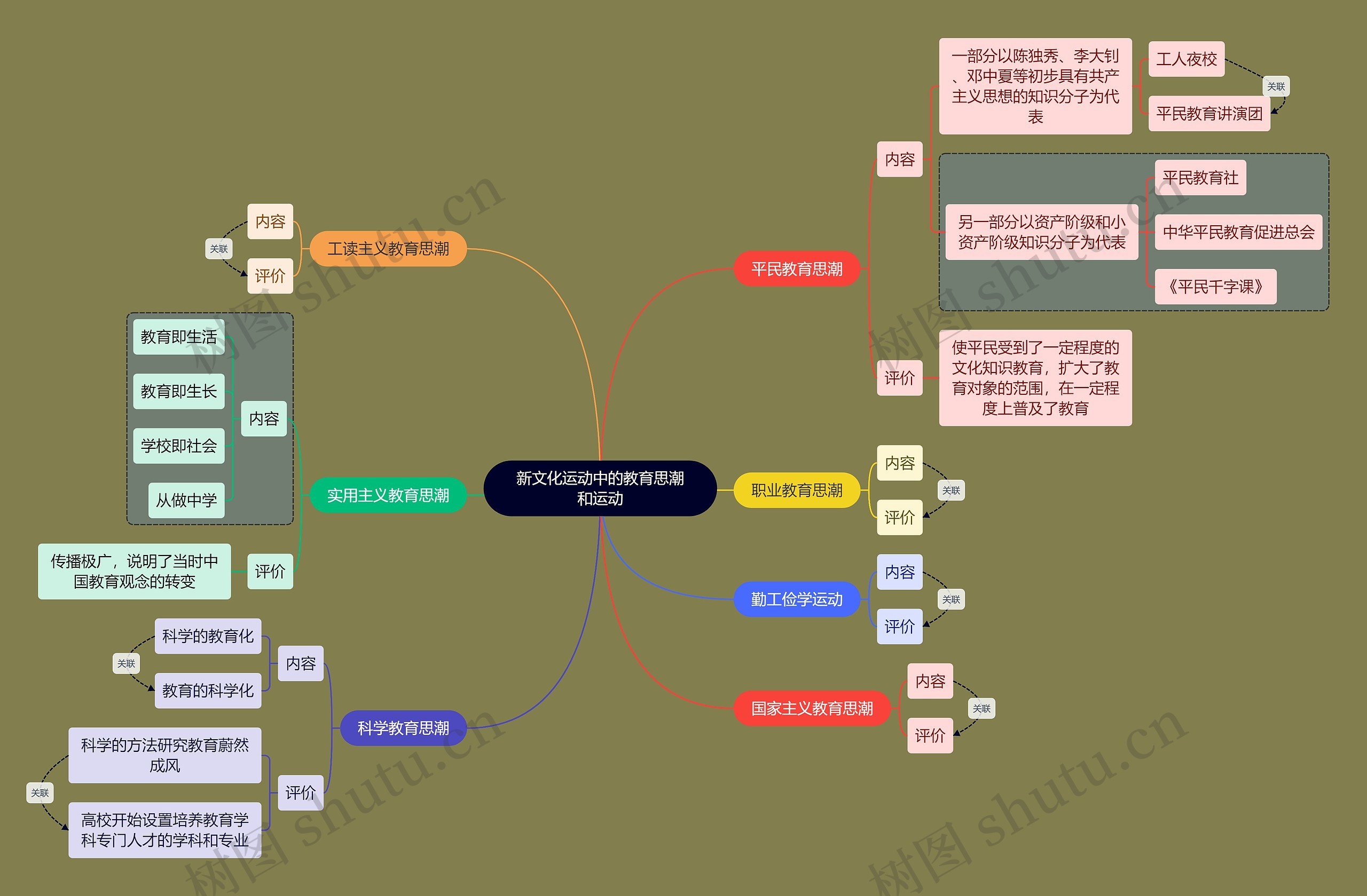 教资考试新文化运动知识点思维导图