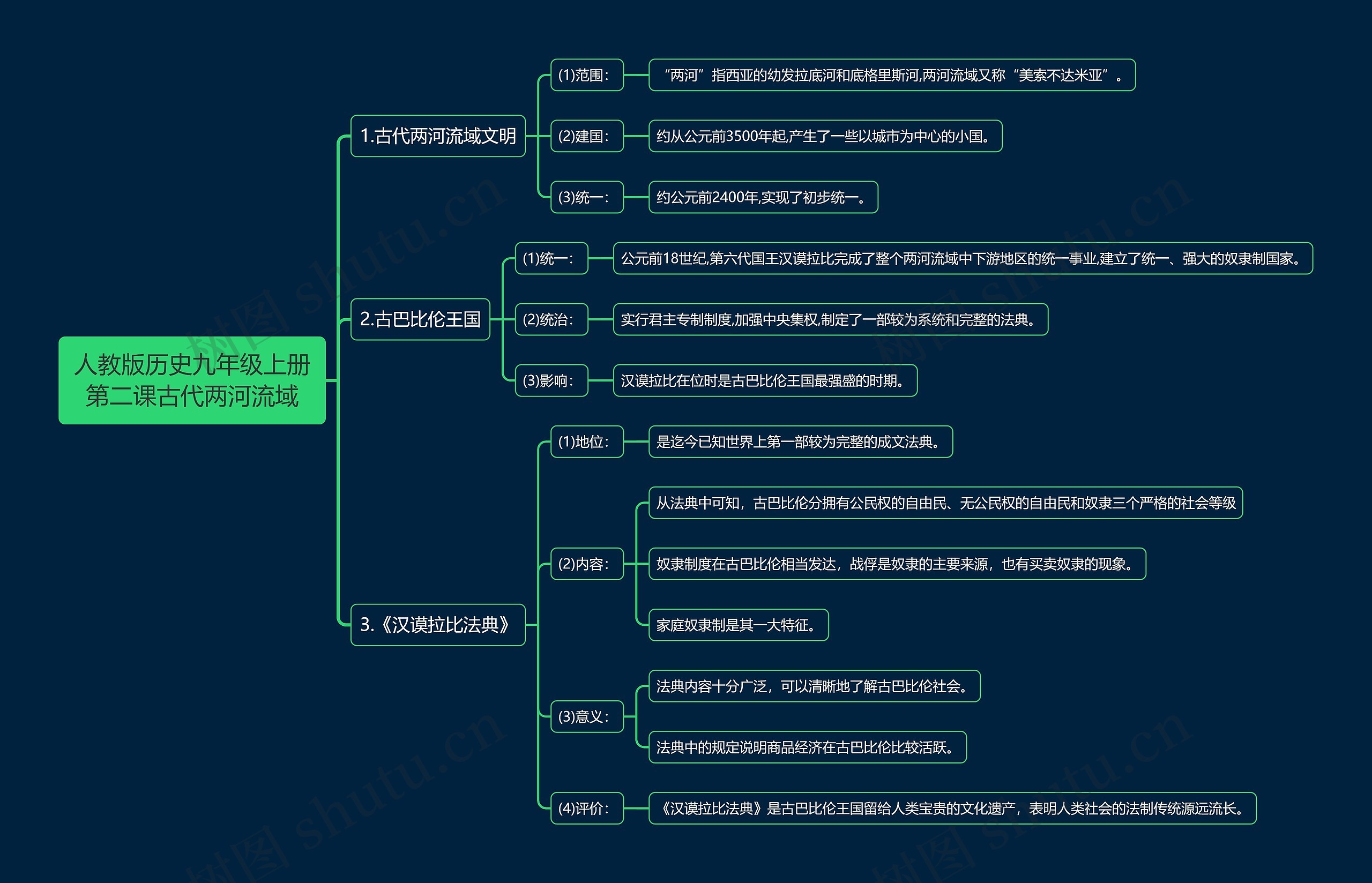 人教版历史九年级上册第二课古代两河流域思维导图