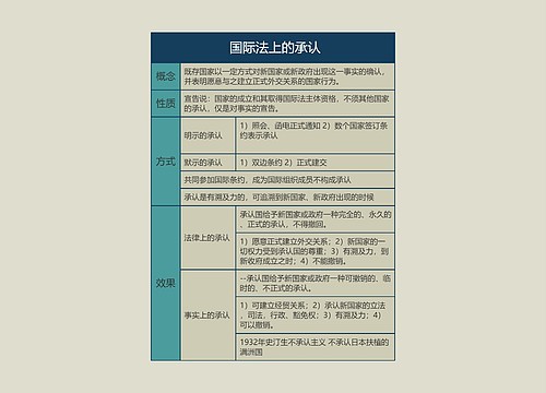  国际法上的承认的思维导图