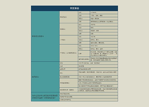 八年级历史上册辛亥革命思维导图