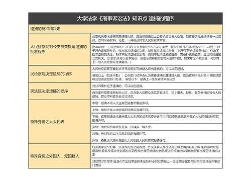 大学法学《刑事诉讼法》知识点 逮捕的程序