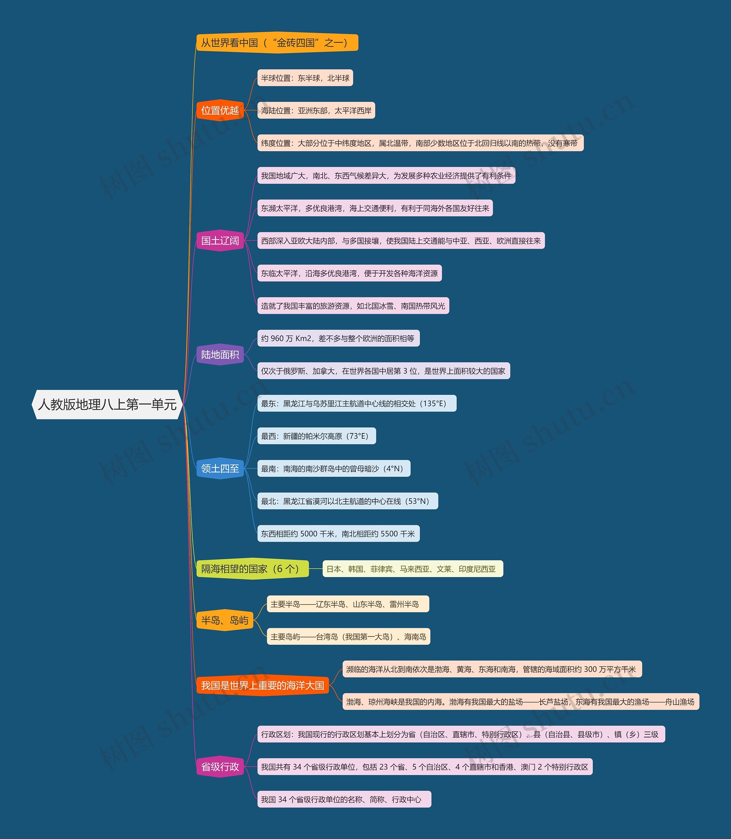 人教版地理八上第一单元思维导图高清图 人教版地理八上第一单元思维导图