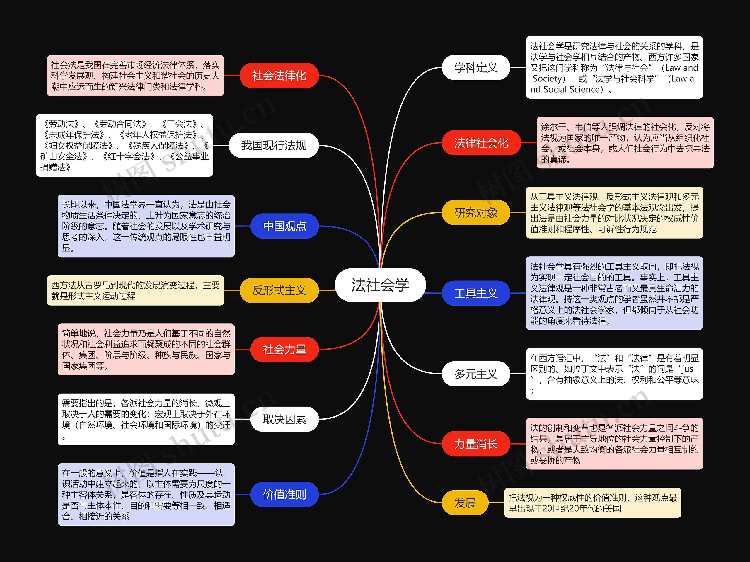 法社会学重点知识思维导图高清图 法社会学重点知识思维导图