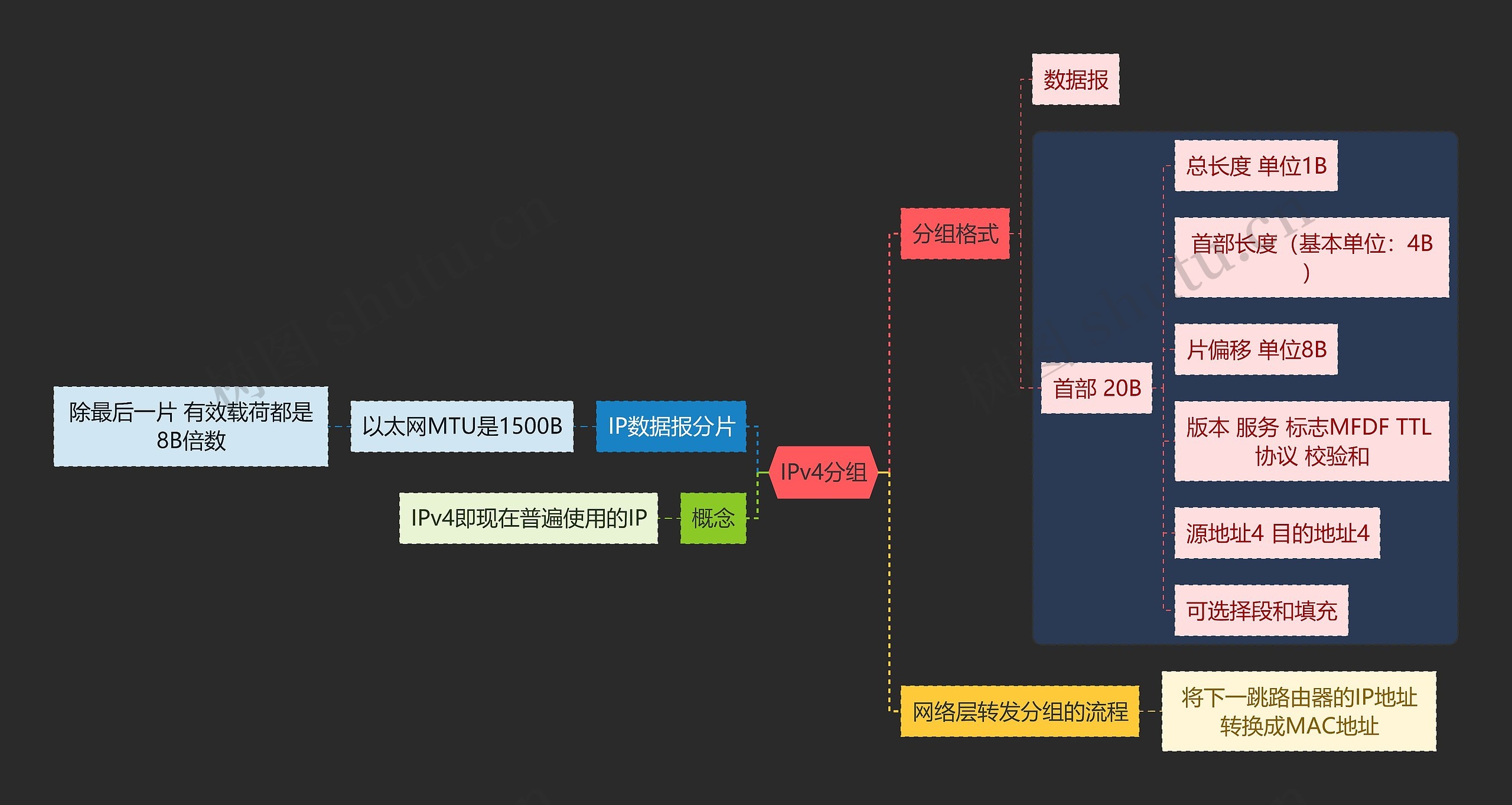 国二计算机考试IPv4分组知识点思维导图