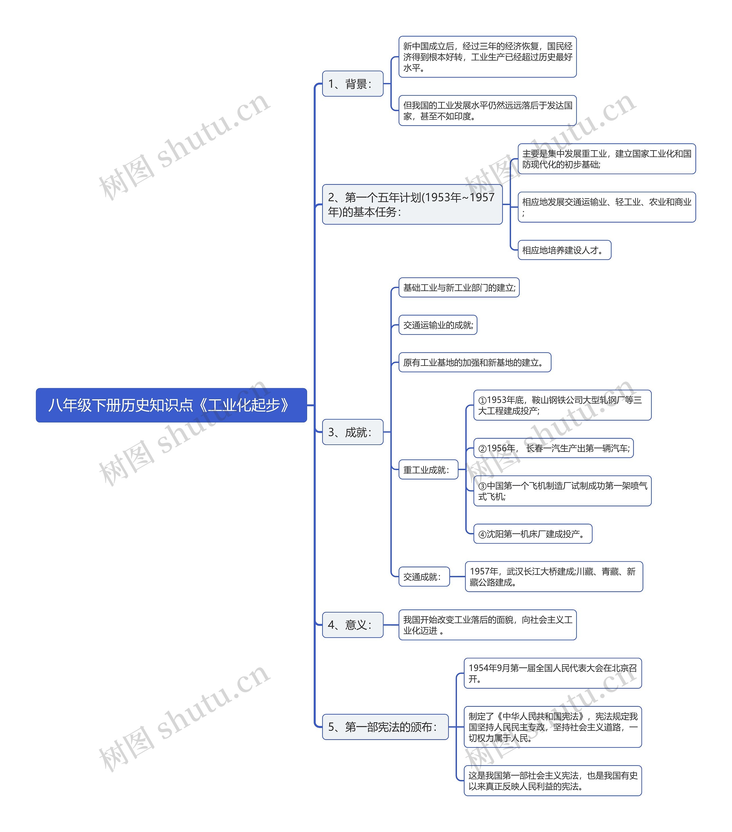 八年级下册历史知识点《工业化起步》