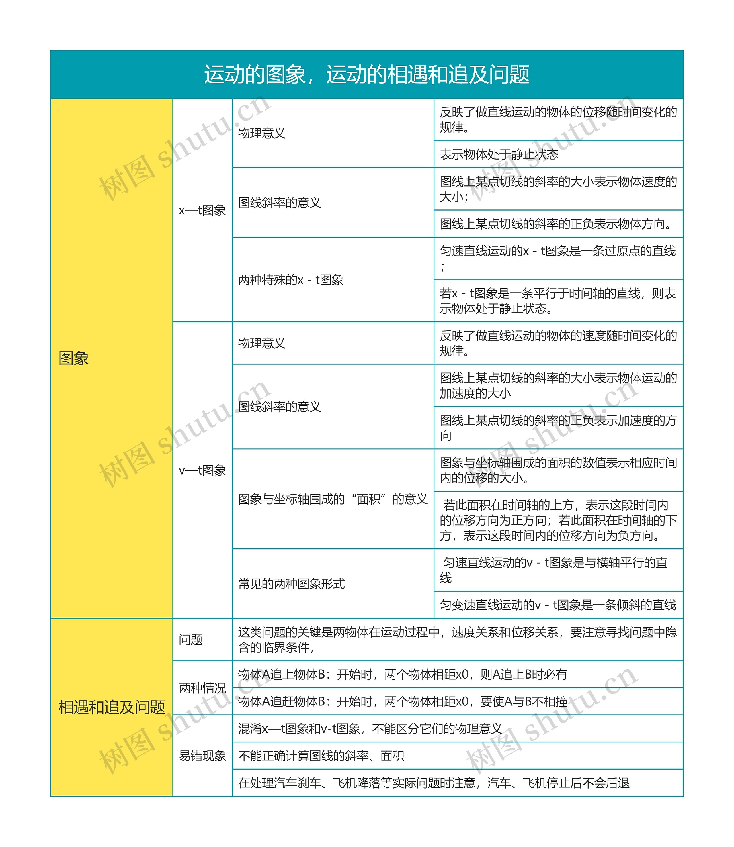 高中物理必修一运动的图象，运动的相遇和追及问题思维导图