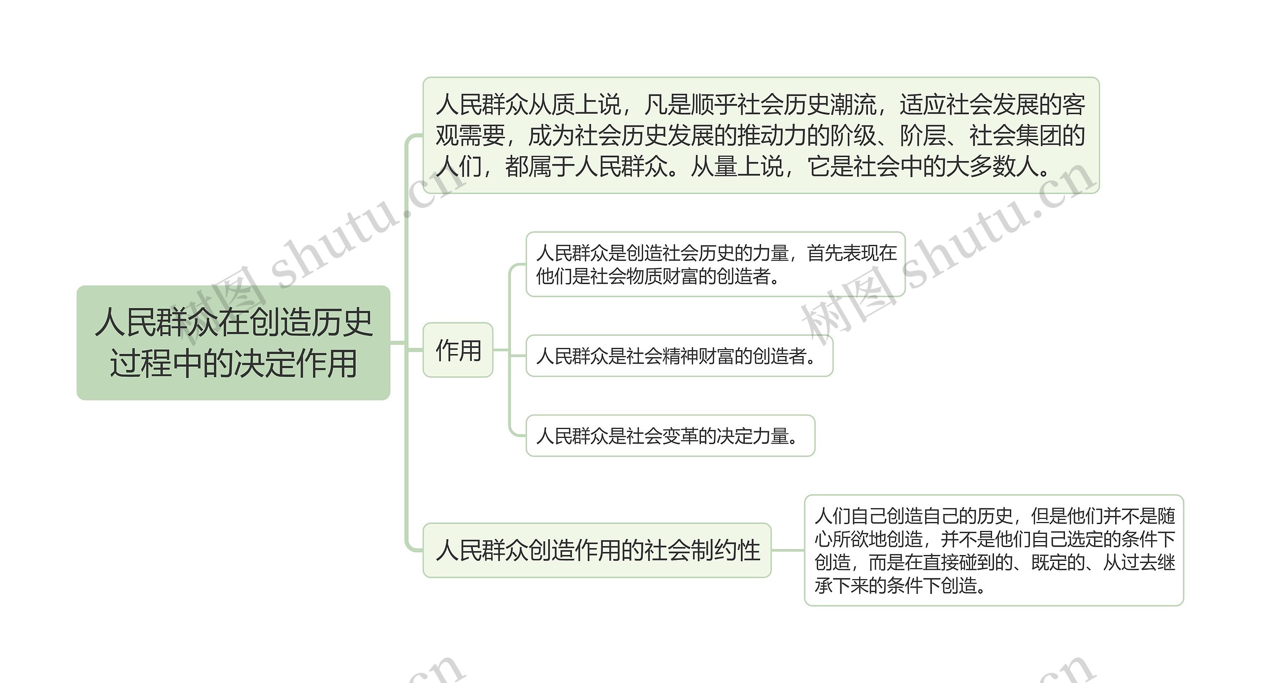 人民群众在创造历史过程中的决定作用的思维导图