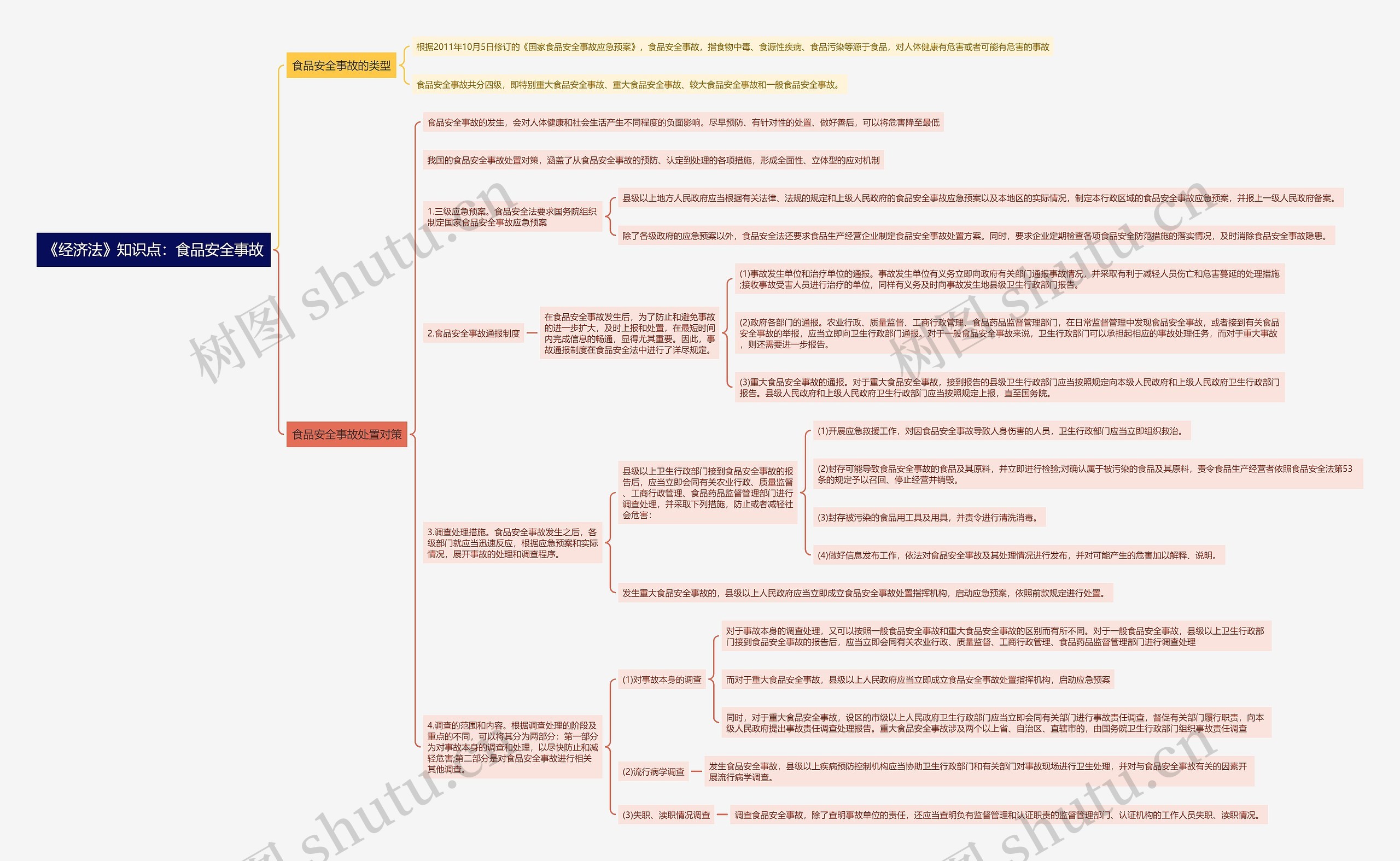 《经济法》知识点：食品安全事故