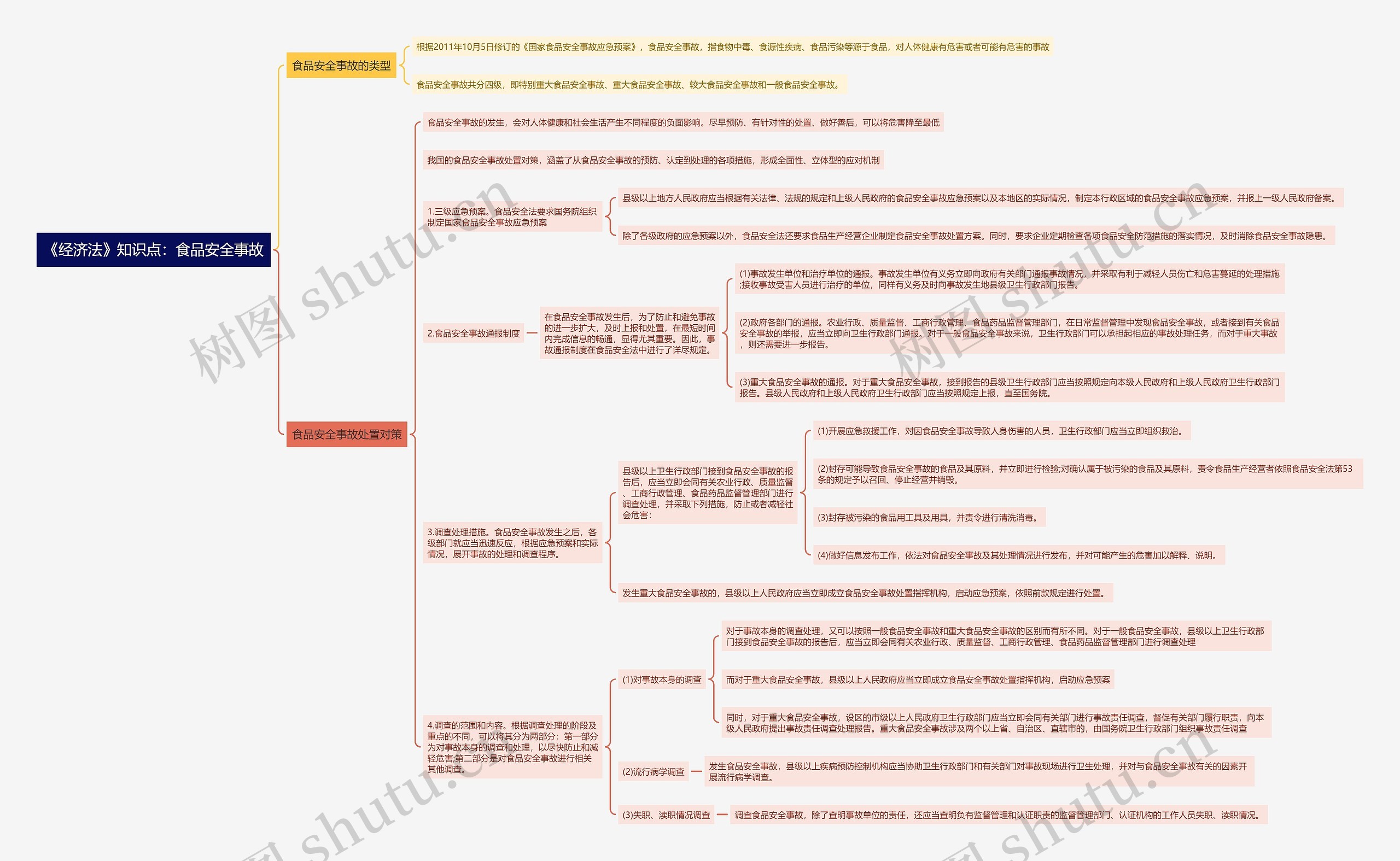 《经济法》知识点:食品安全事故思维导图高清图 《经济法》知识点:食品安全事故思维导图