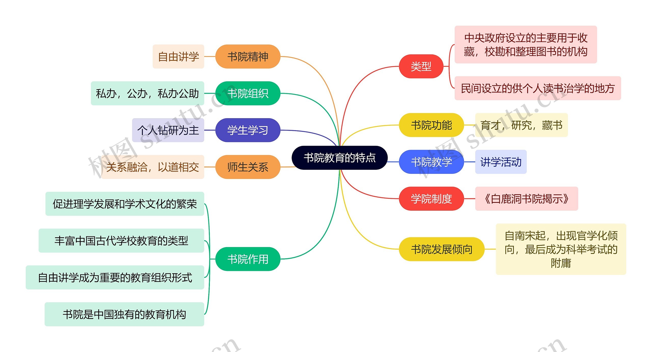 教资知识书院教育的特点思维导图