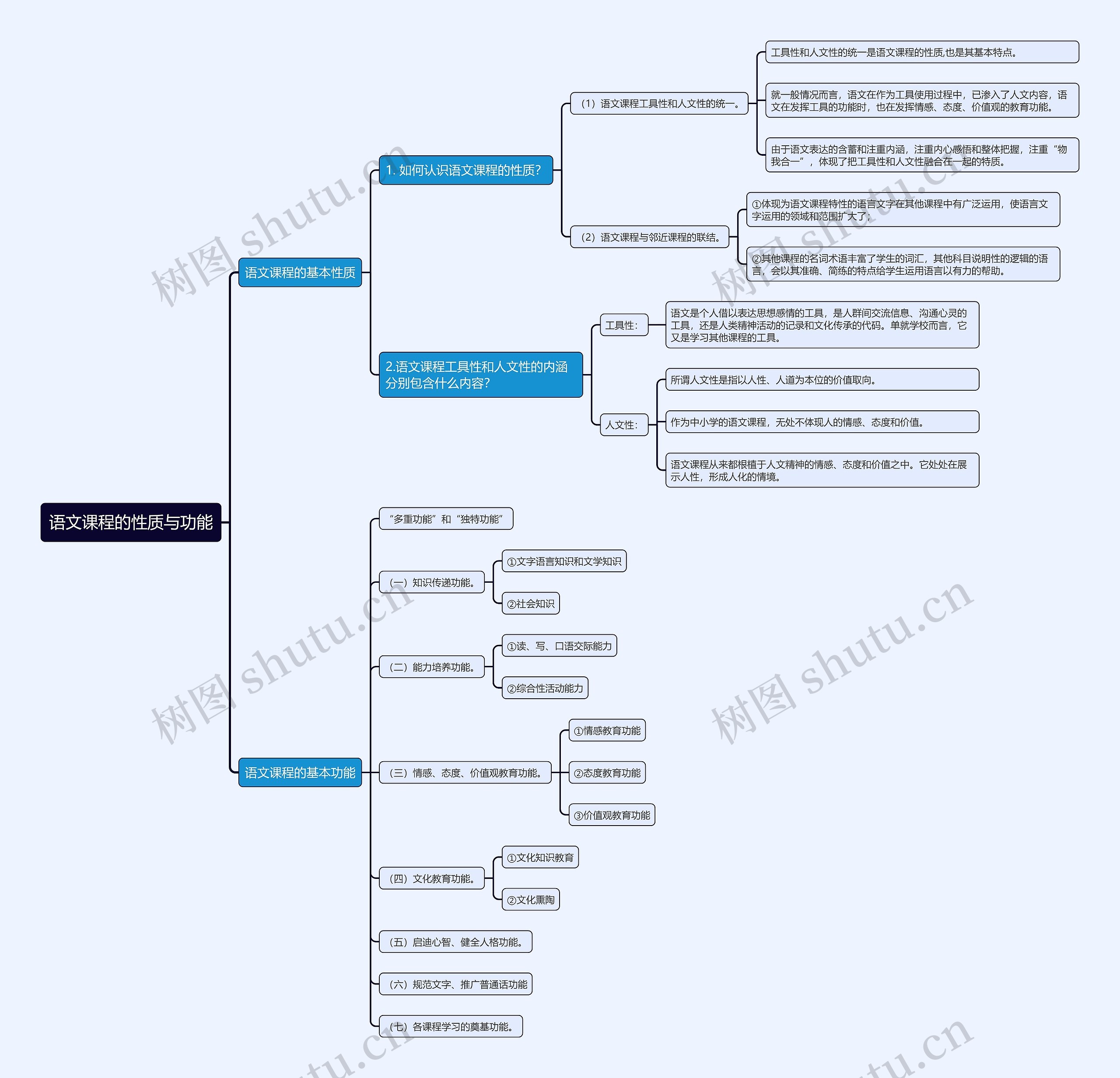 语文课程的性质与功能思维导图高清图 语文课程的性质与功能思维导图