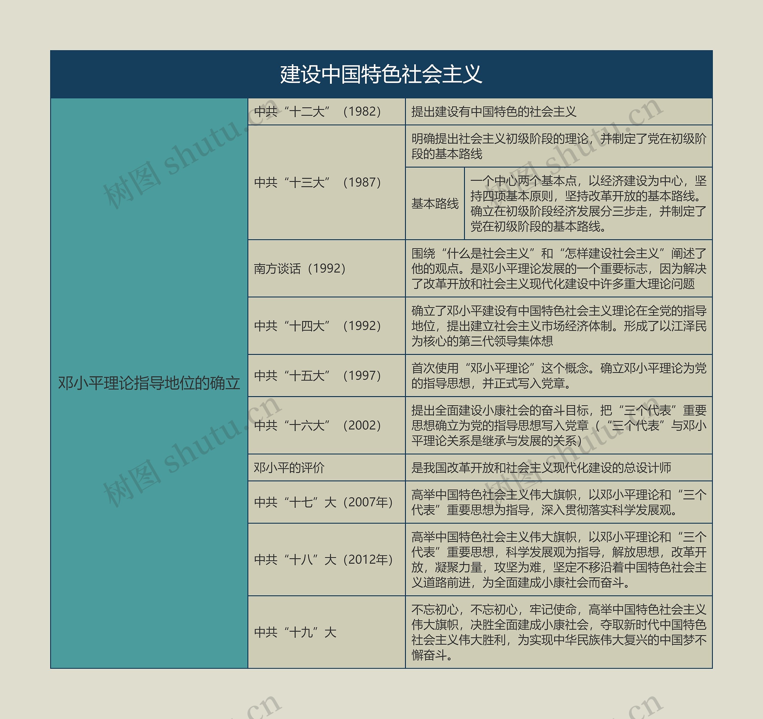 八年级历史下册建设中国特色社会主义思维导图