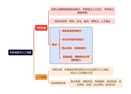 建筑学知识天然地基与人工地基思维导图