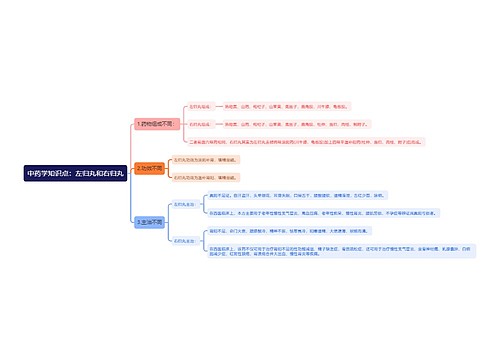 中药学知识点：左归丸和右归丸思维导图