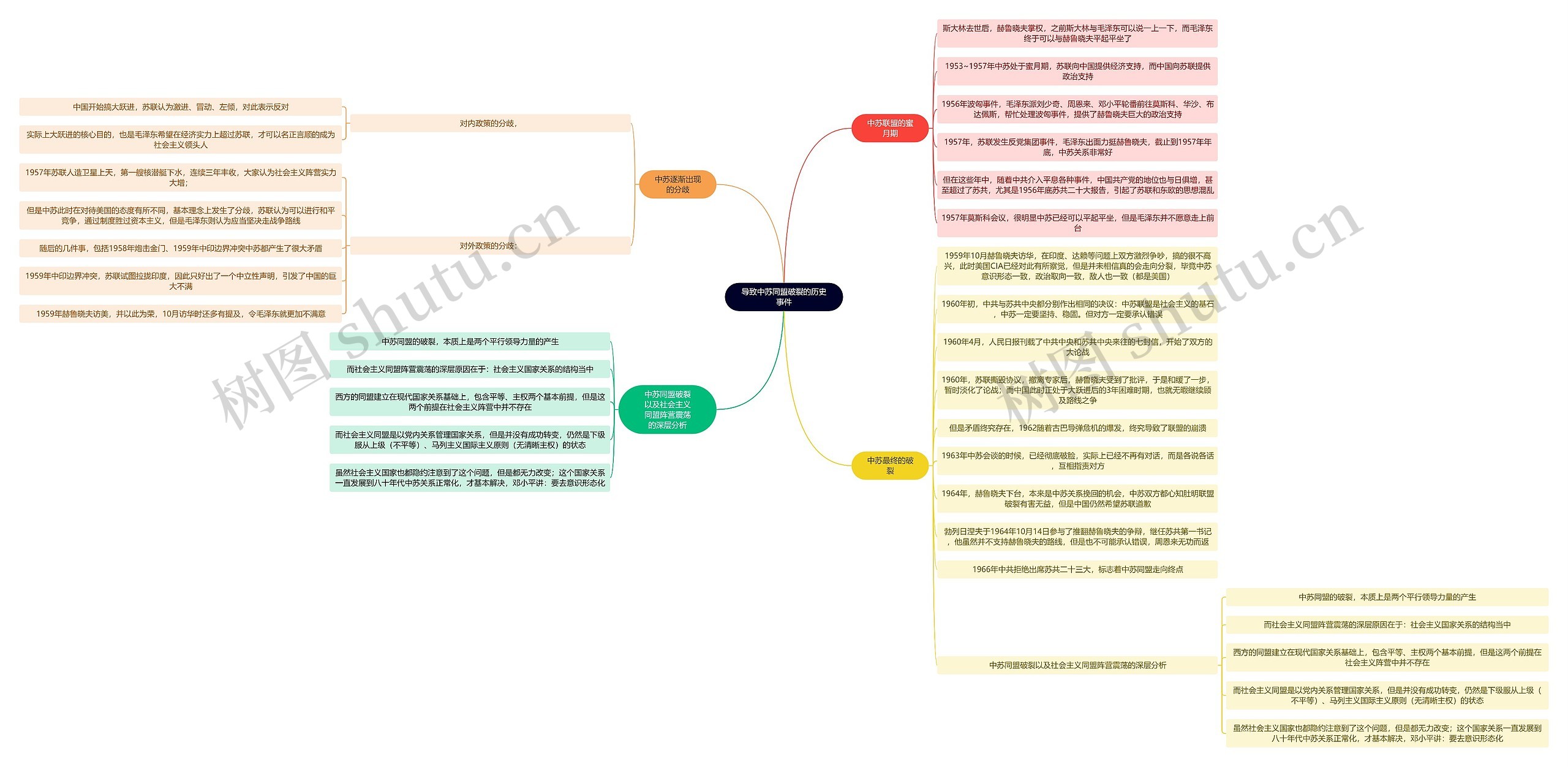 读书笔记《世界近代史》导致中苏同盟破裂的历史事件思维导图