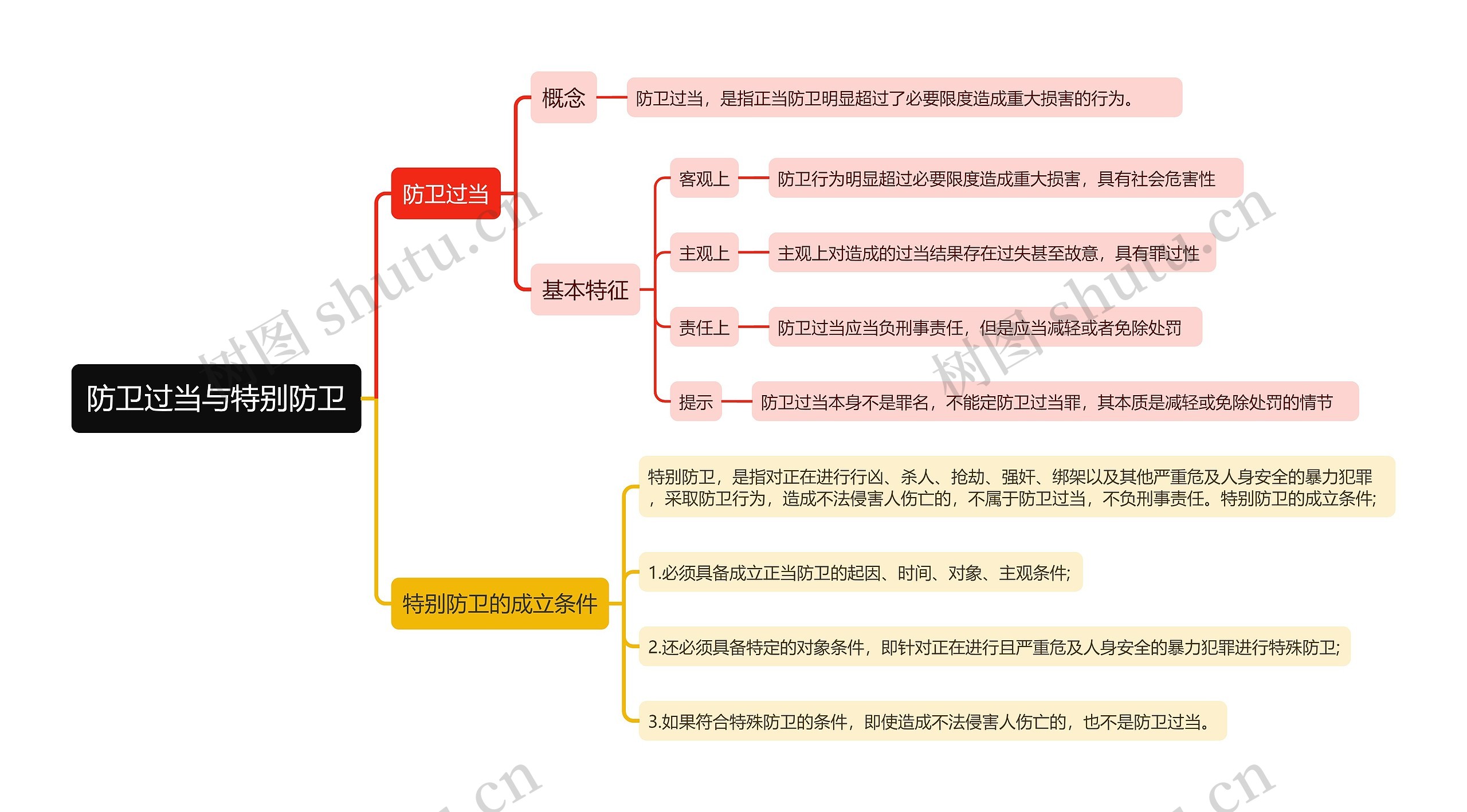 防卫过当与特别防卫思维导图