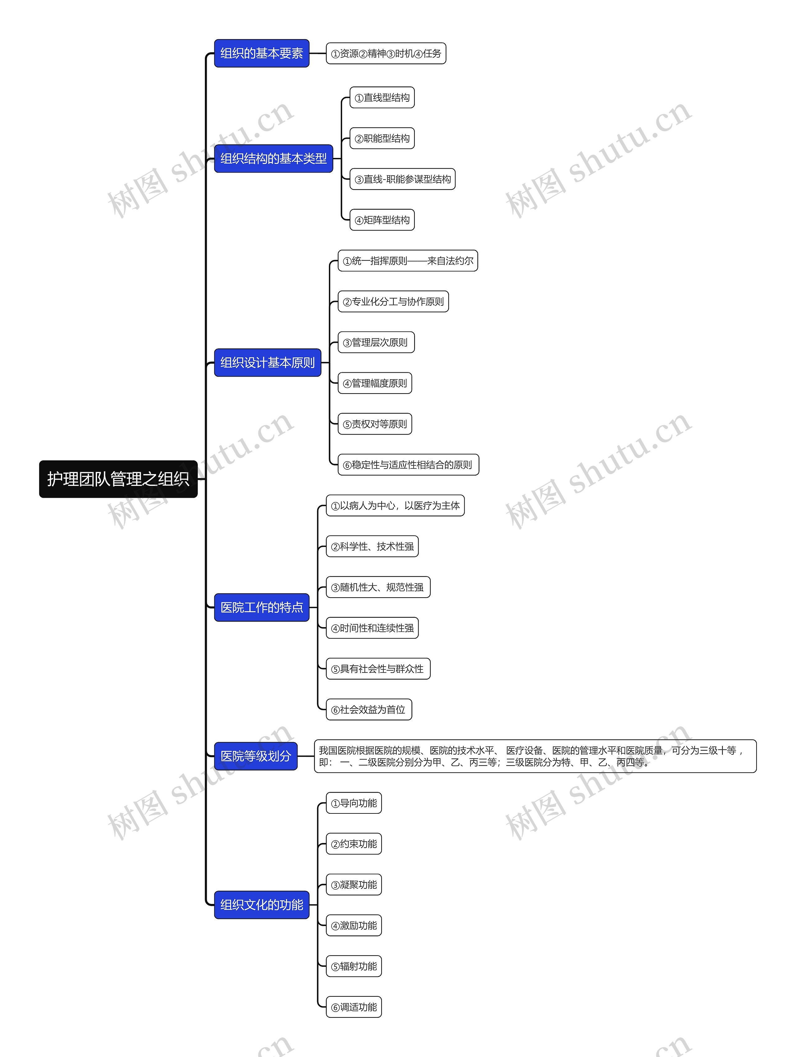 护理团队管理之组织思维导图