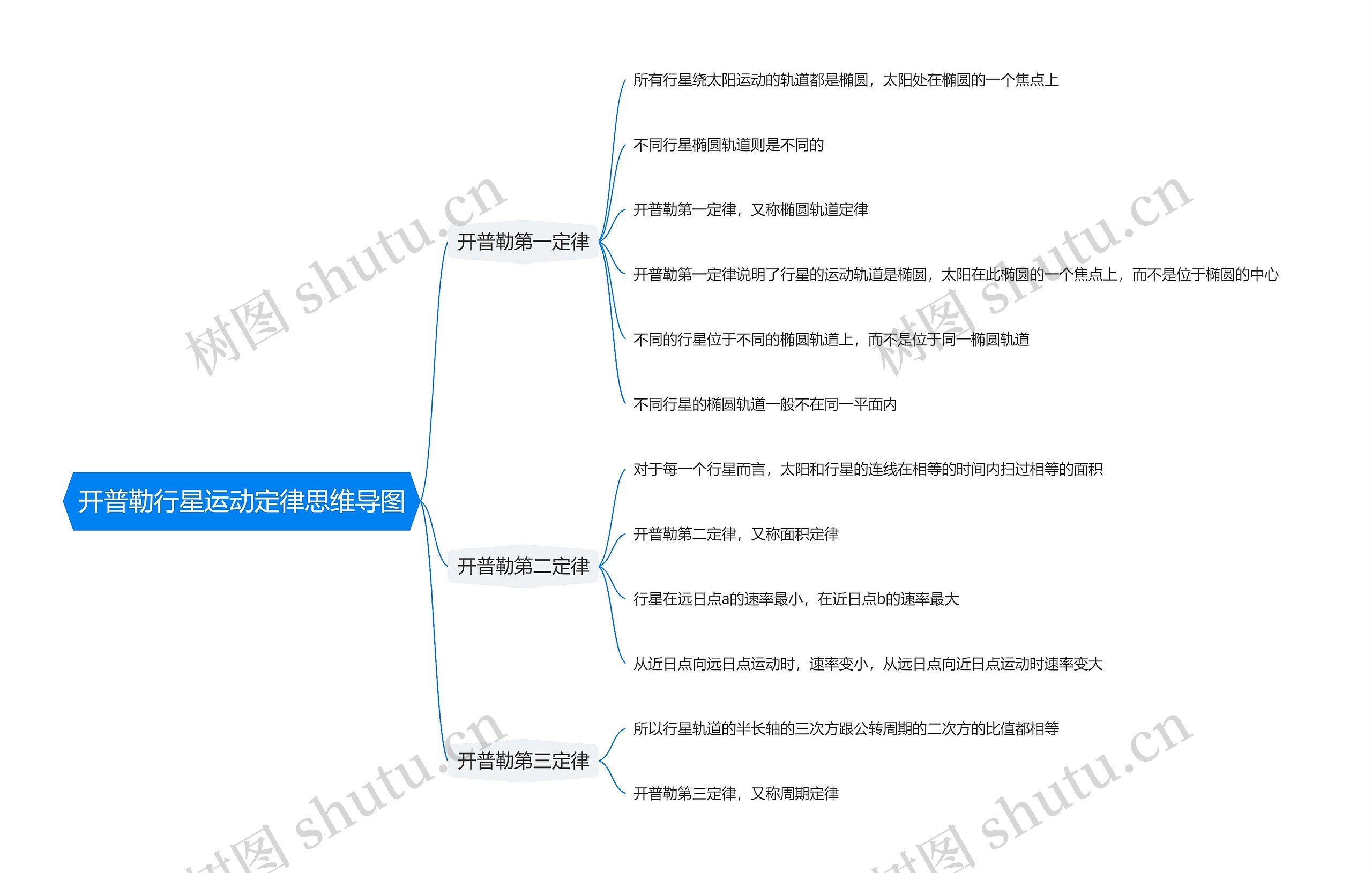 开普勒行星运动定律思维导图