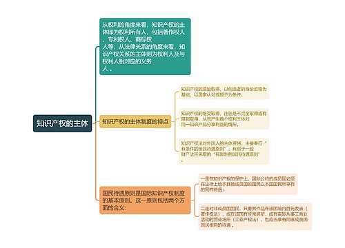 知识产权发知识产权的主体思维导图