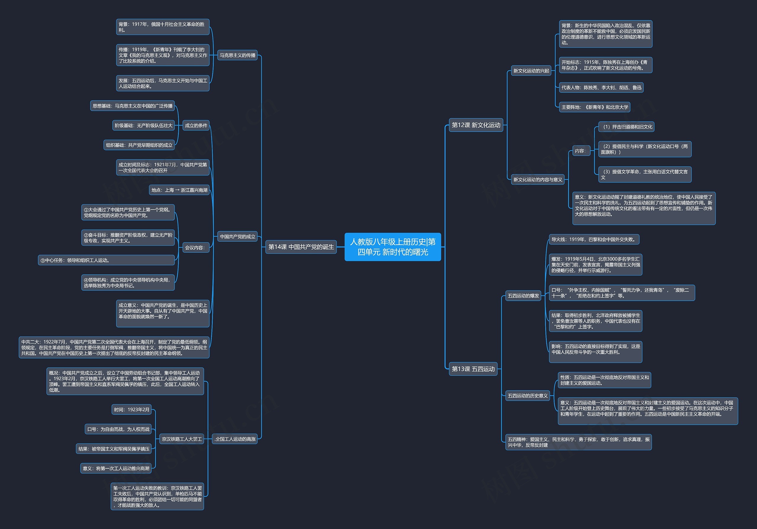 人教版八年级上册历史|第四单元 新时代的曙光思维导图