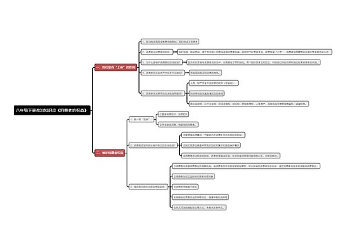 八年级下册政治知识点《消费者的权益》思维导图