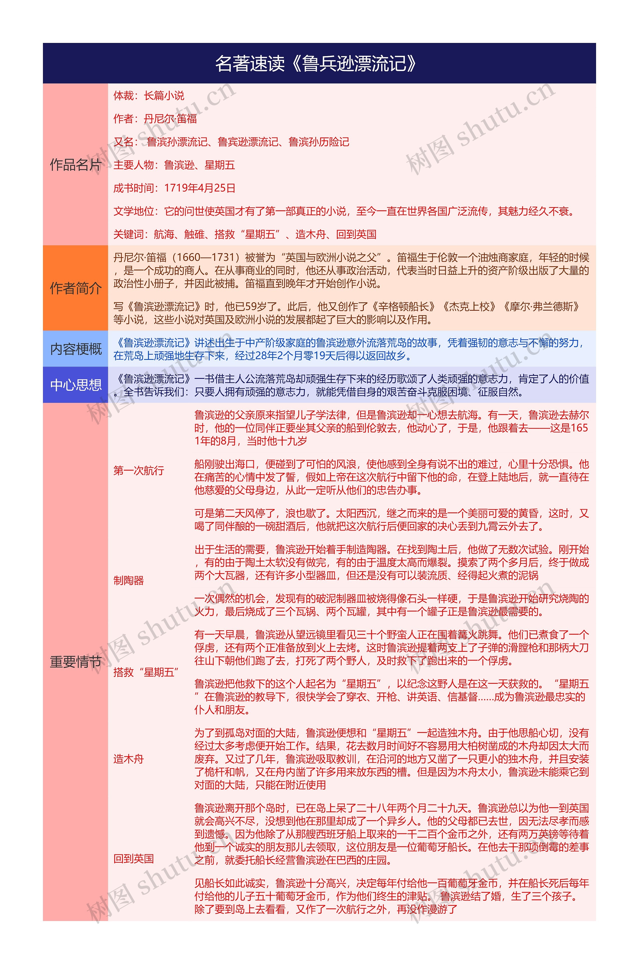 名著速读《鲁兵逊漂流记》思维导图