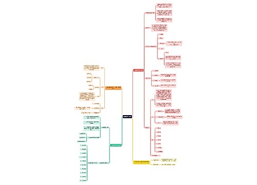 战略管理导论思维导图