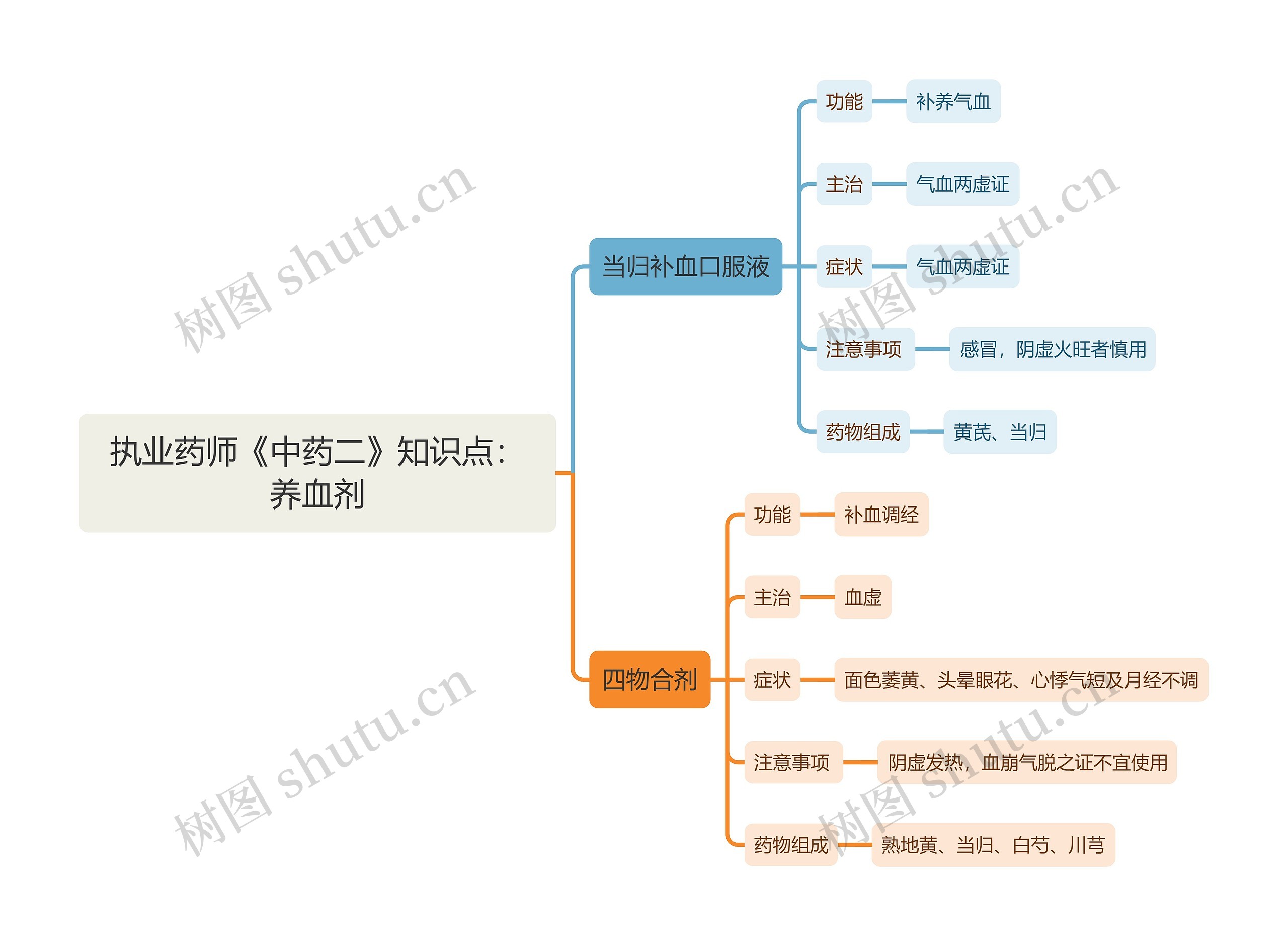 执业药师《中药二》知识点：养血剂