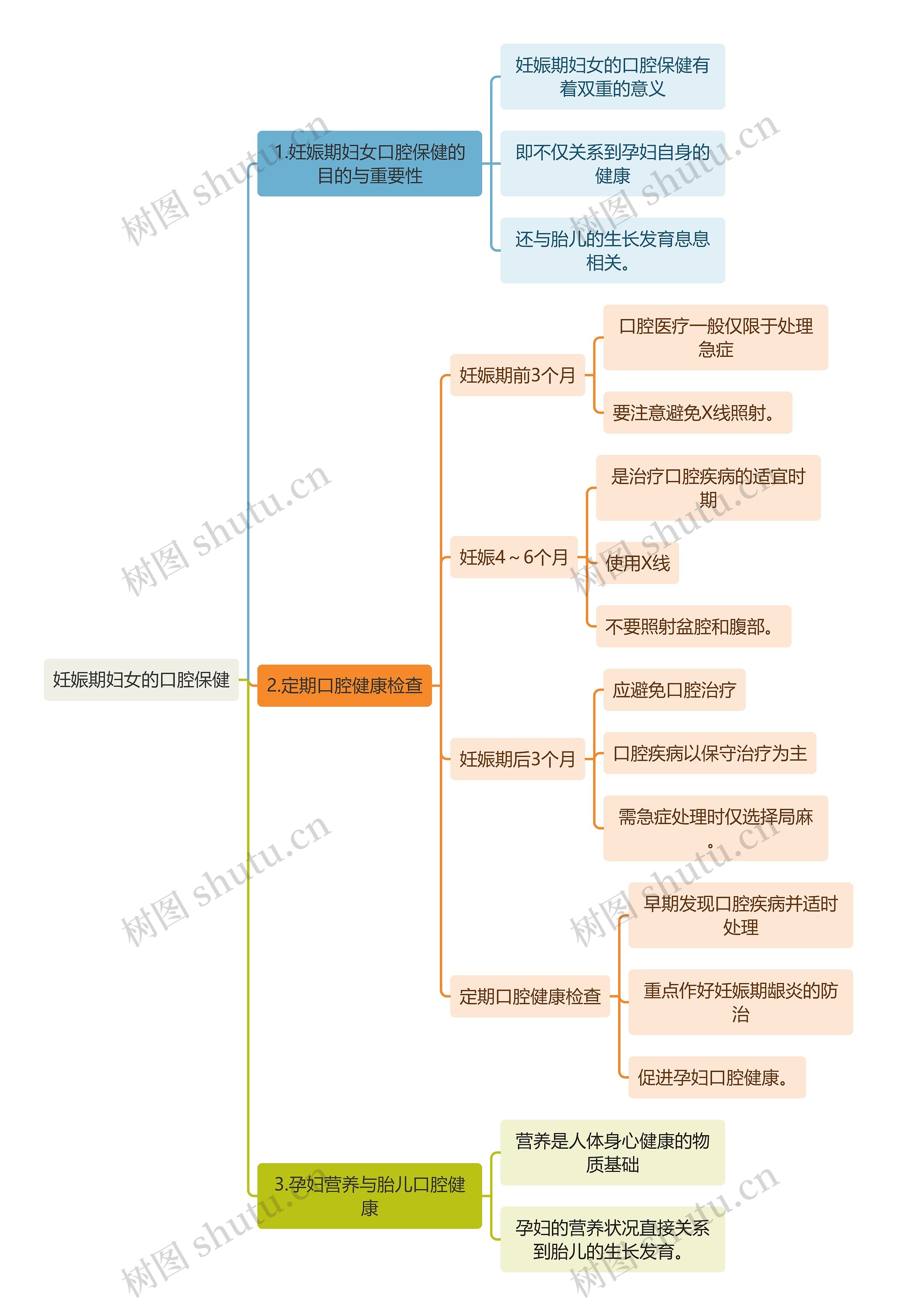 医学知识妊娠期妇女的口腔保健思维导图