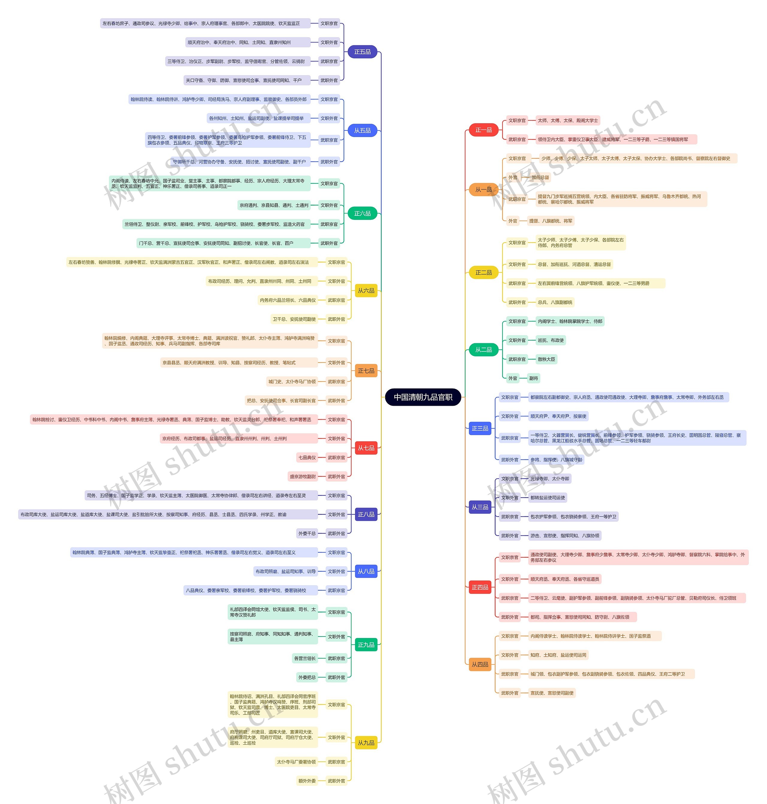 中国清朝九品官职思维导图
