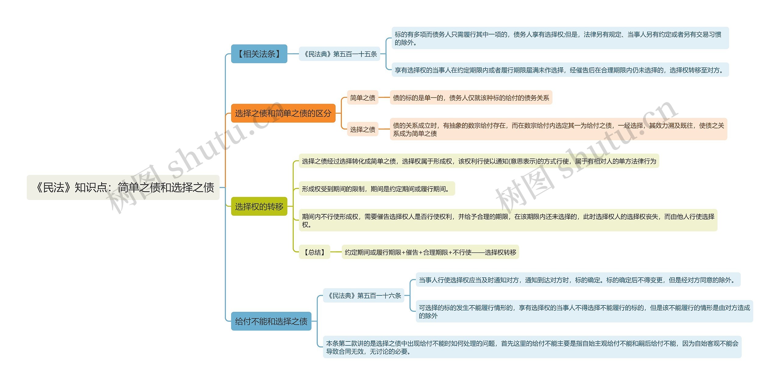 《民法》知识点：简单之债和选择之债思维导图