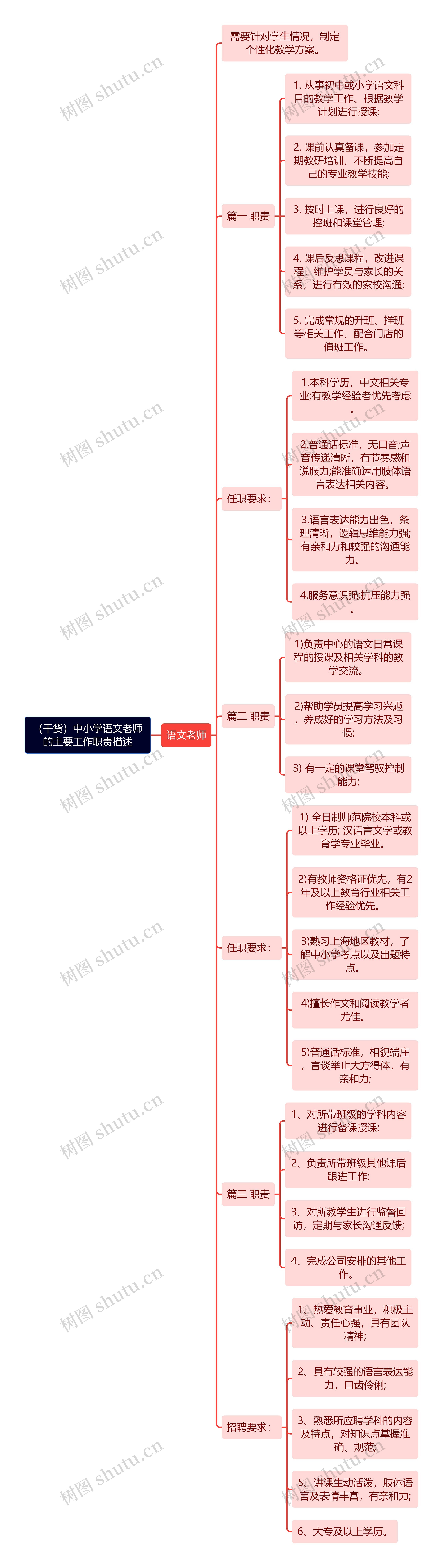 （干货）中小学语文老师的主要工作职责描述思维导图