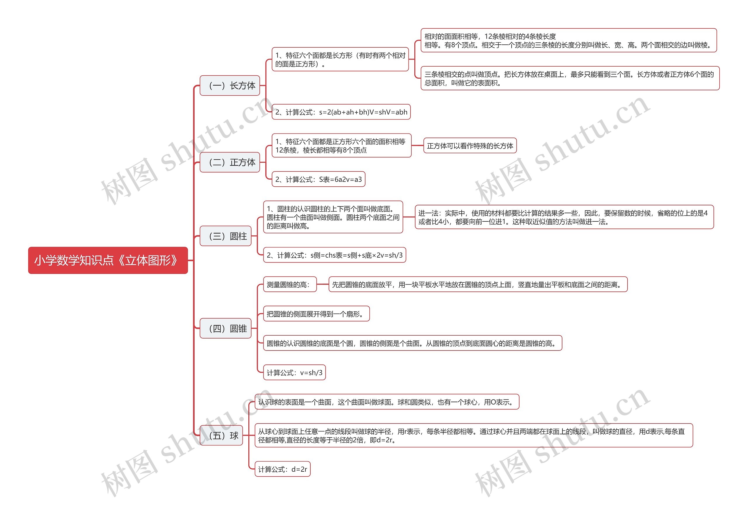 小学数学知识点《立体图形》思维导图