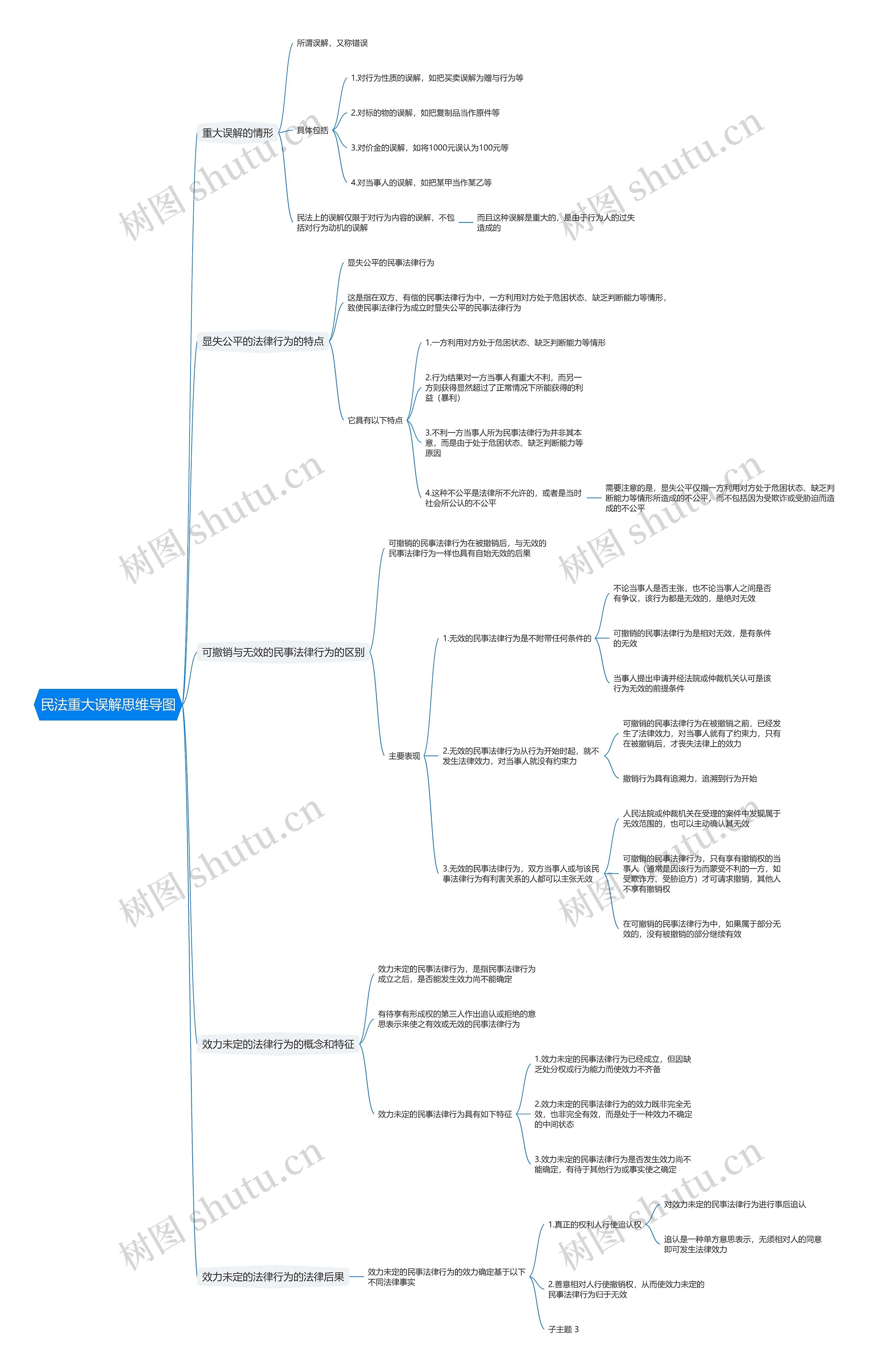民法重大误解思维导图