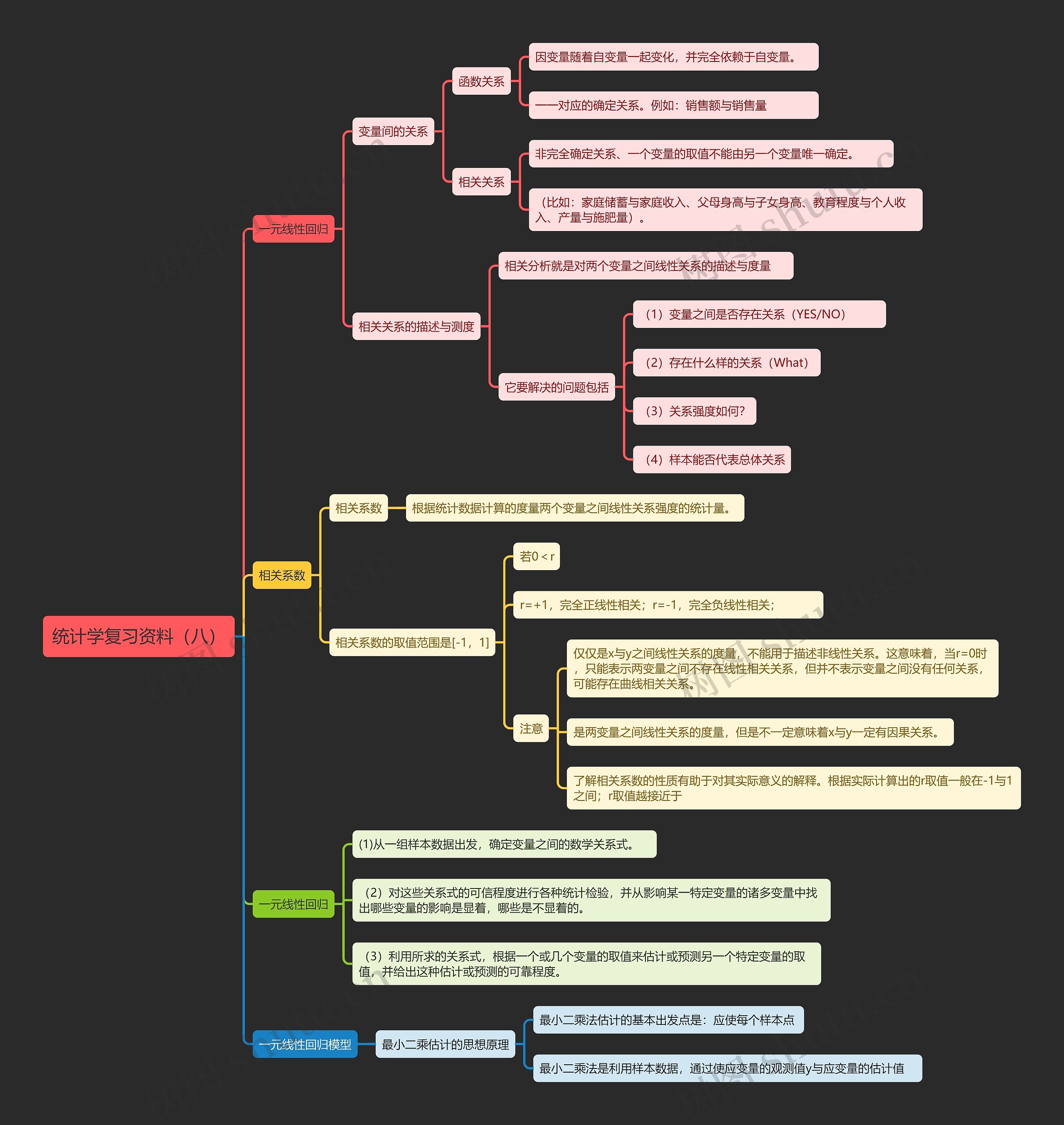 统计学复习资料（八）思维导图