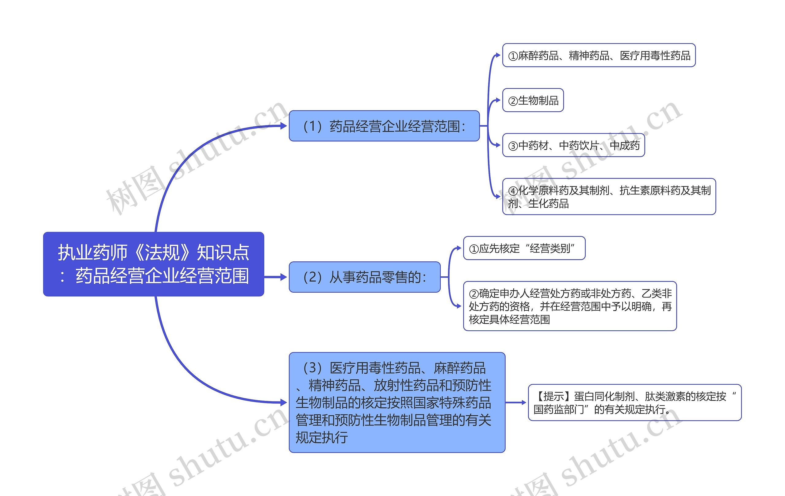执业药师《法规》知识点:药品经营企业经营范围思维导图高清图 执业药师《法规》知识点:药品经营企业经营范围思维导图