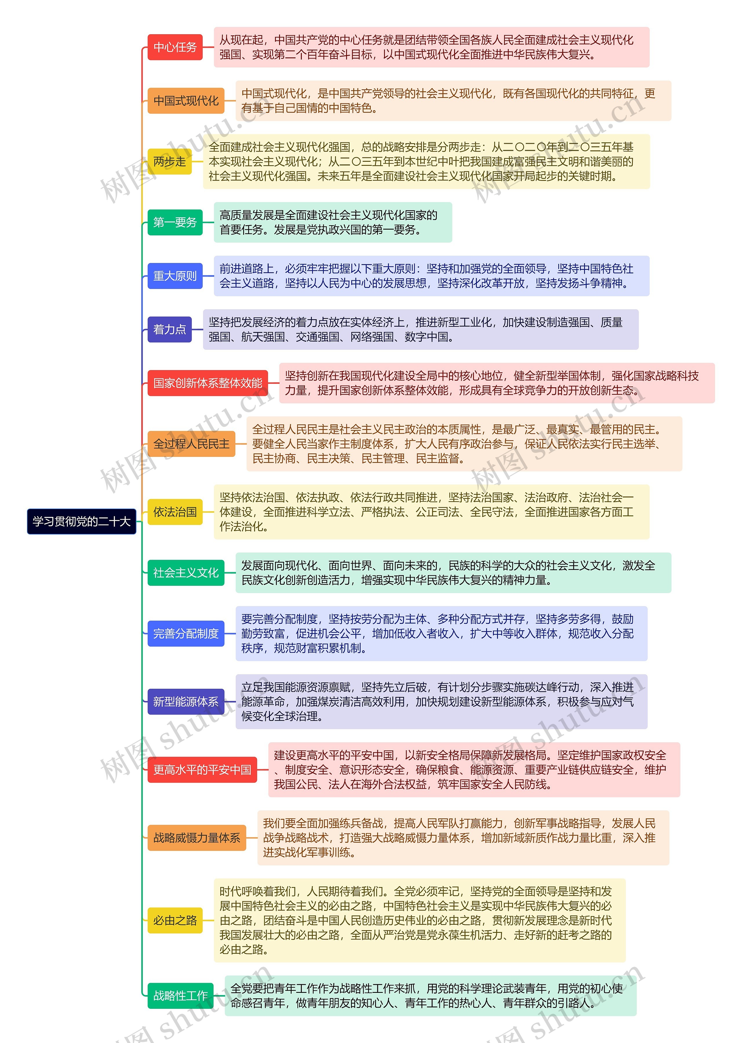 《学习贯彻党的二十大》思维导图