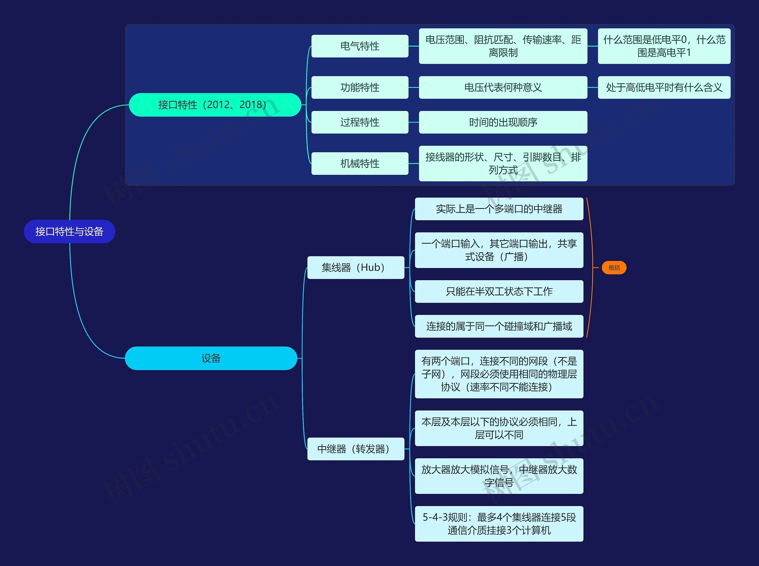 国二计算机考试接口特性与设备知识点思维导图