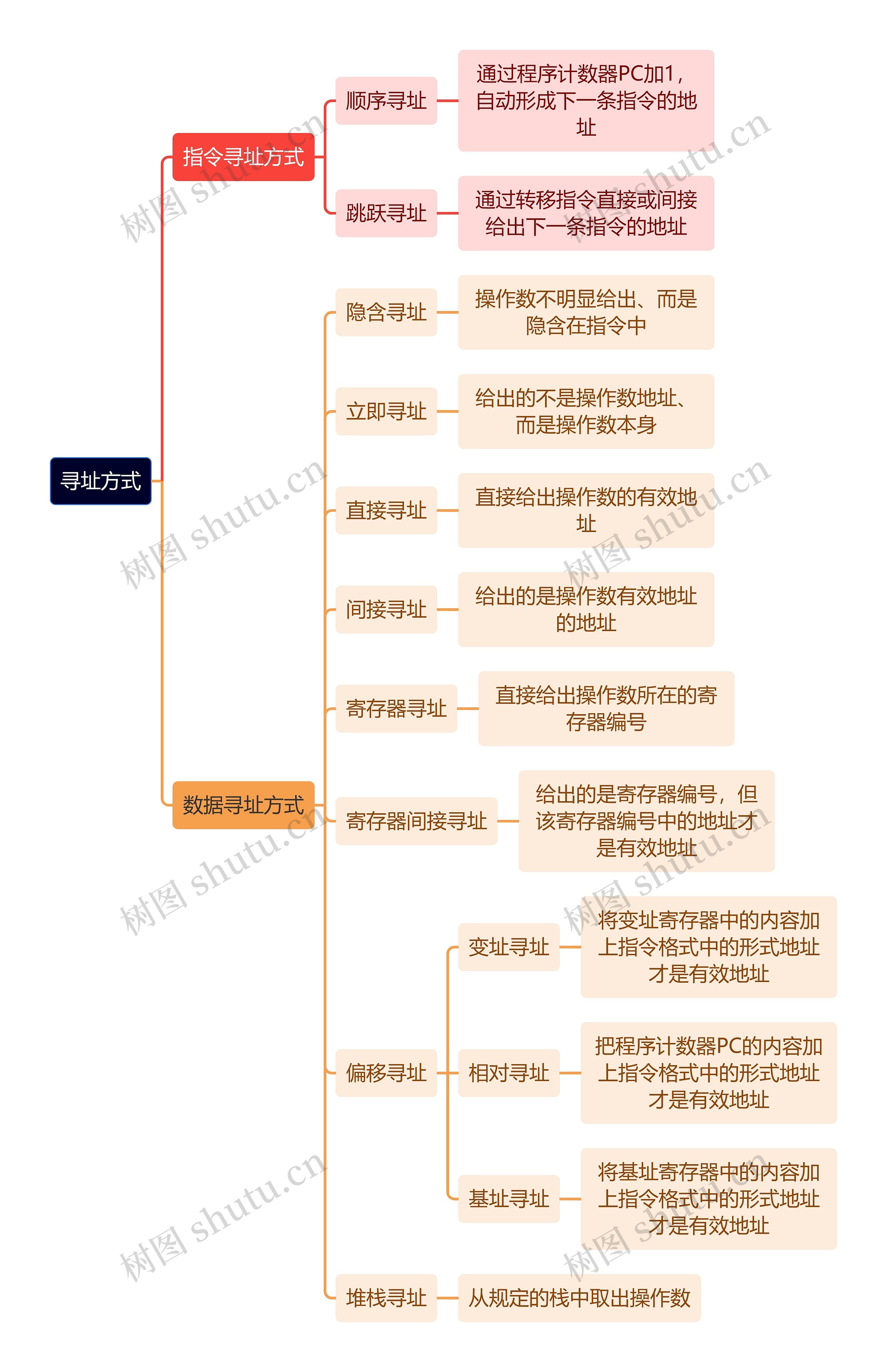 计算机知识寻址方式思维导图