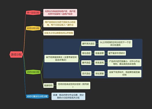 国二计算机考试连续分配知识点思维导图