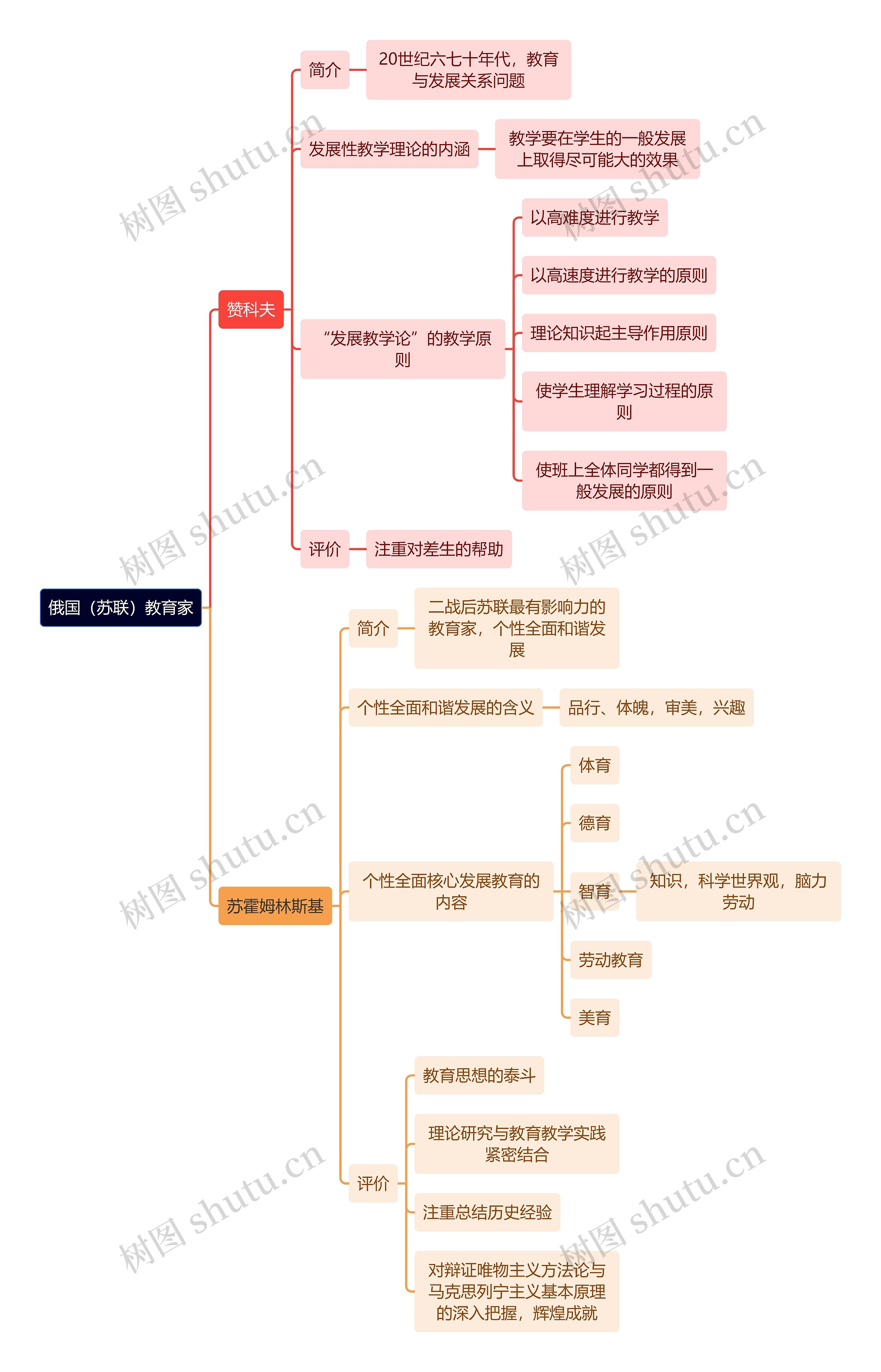 教资知识俄国（苏联）教育家思维导图