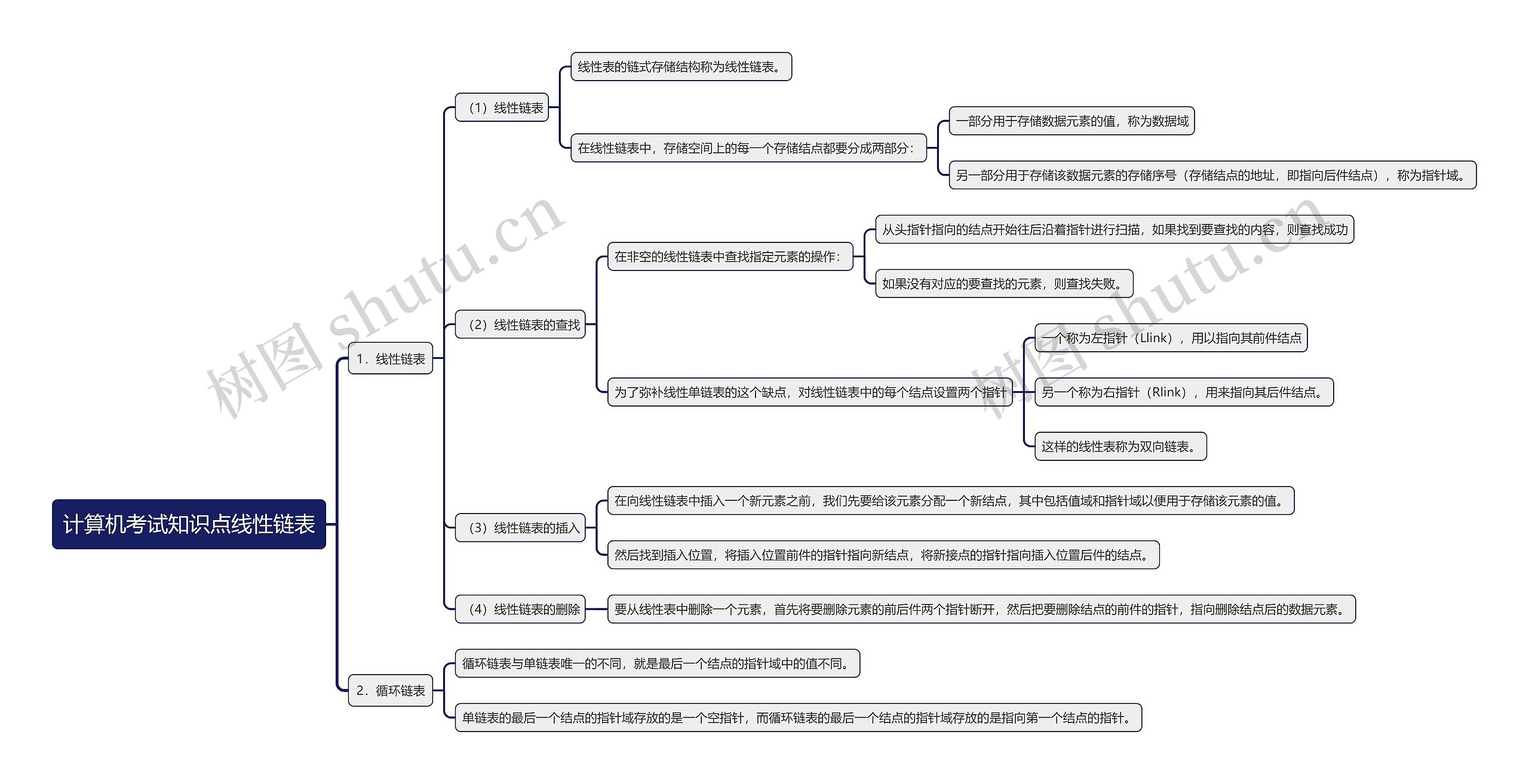 计算机考试知识点线性链表思维导图