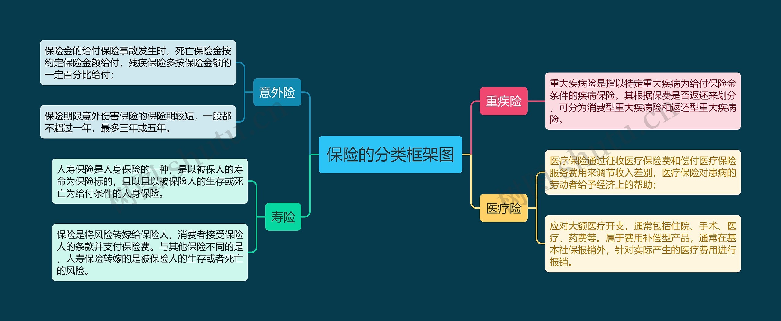 保险的分类框架图思维导图