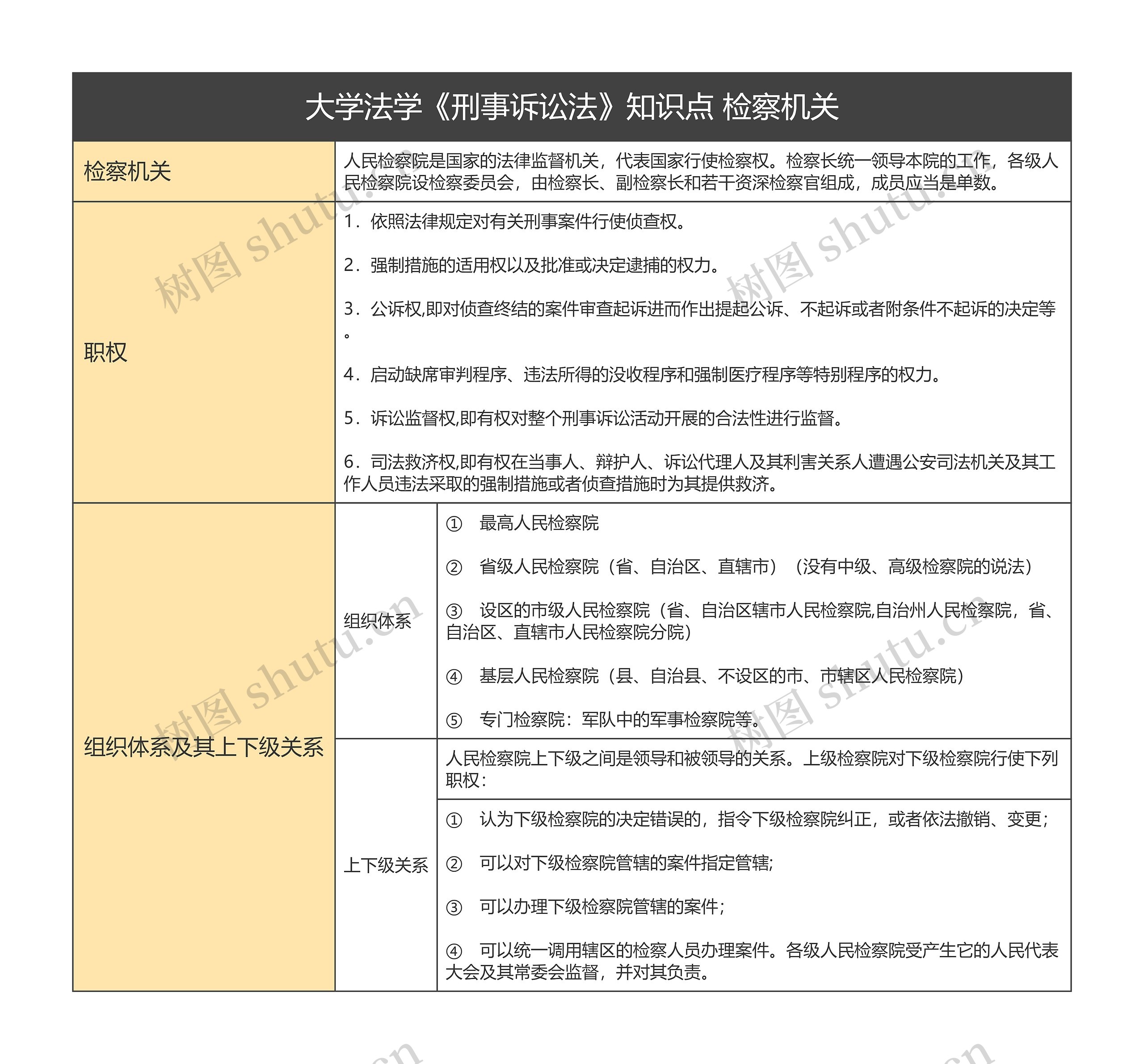 检察机关 大学法学《刑事诉讼法》知识点思维导图