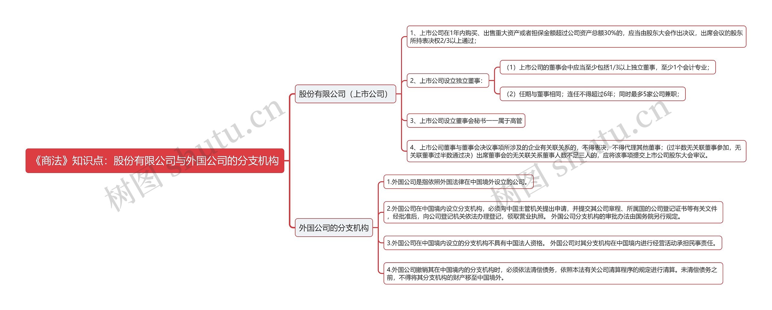 《商法》知识点：股份有限公司与外国公司的分支机构思维导图